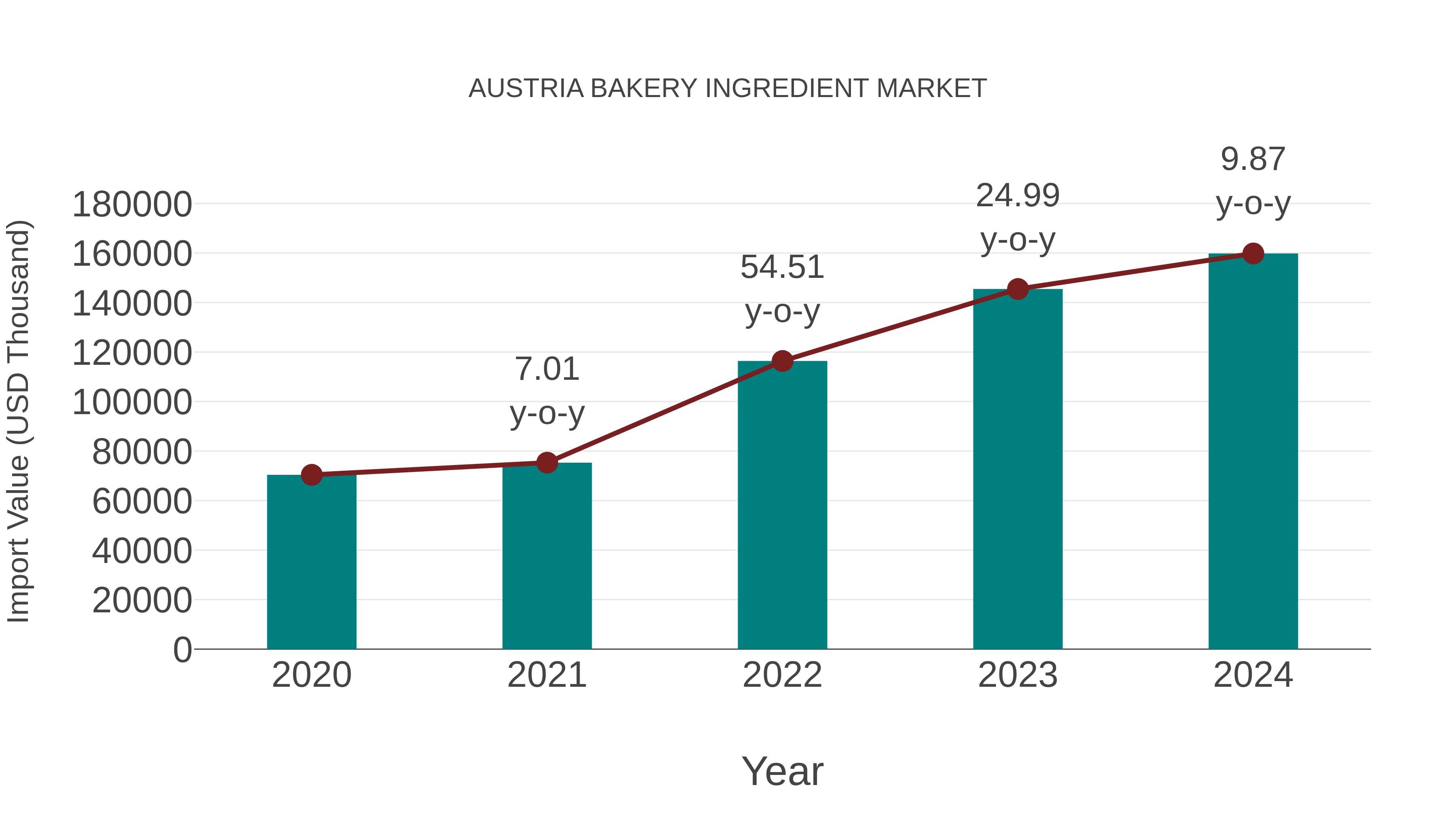 Austria Bakery Ingredient Market: Import Trend Analysis