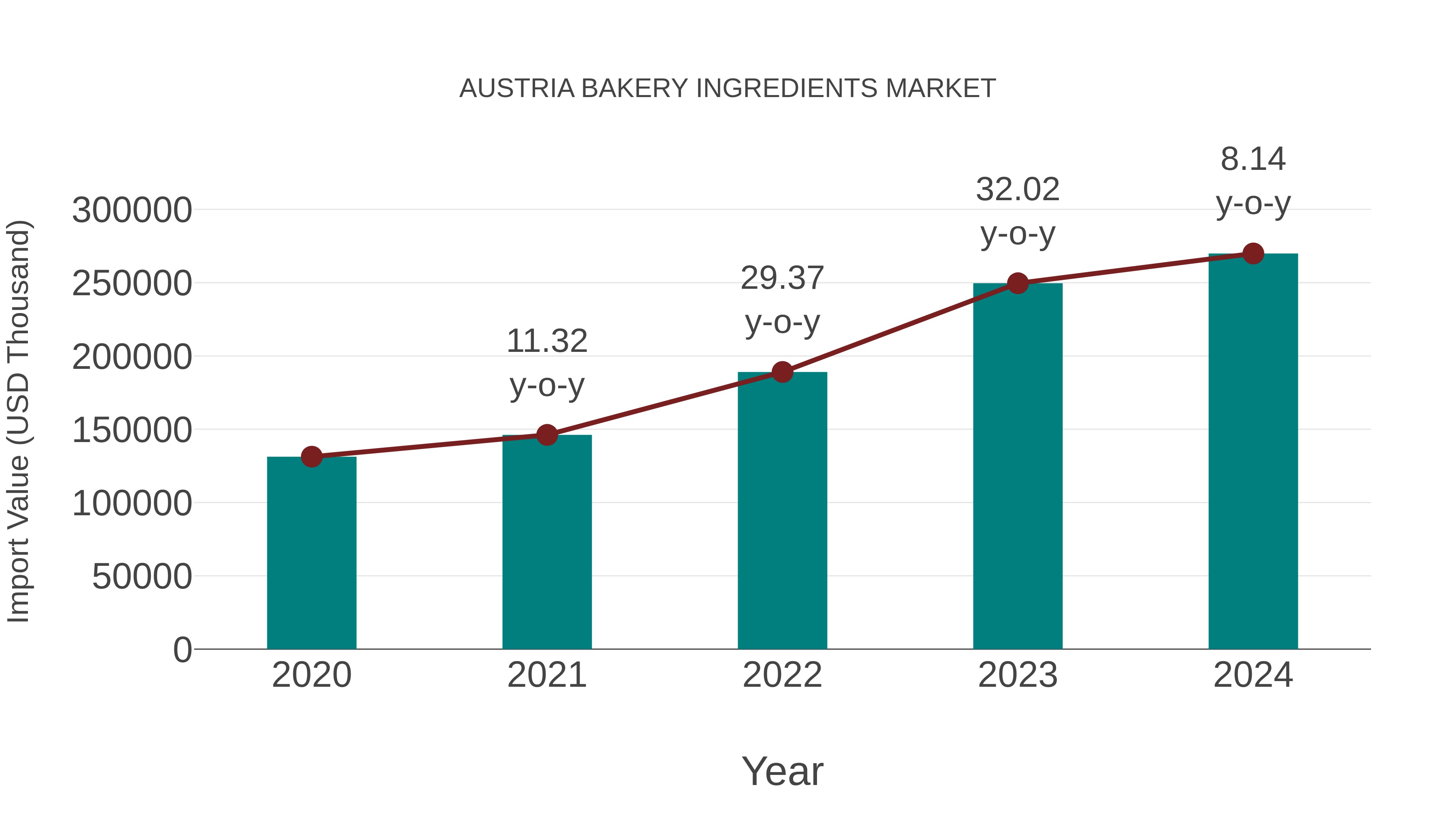 Austria Bakery Ingredients Market: Import Trend Analysis