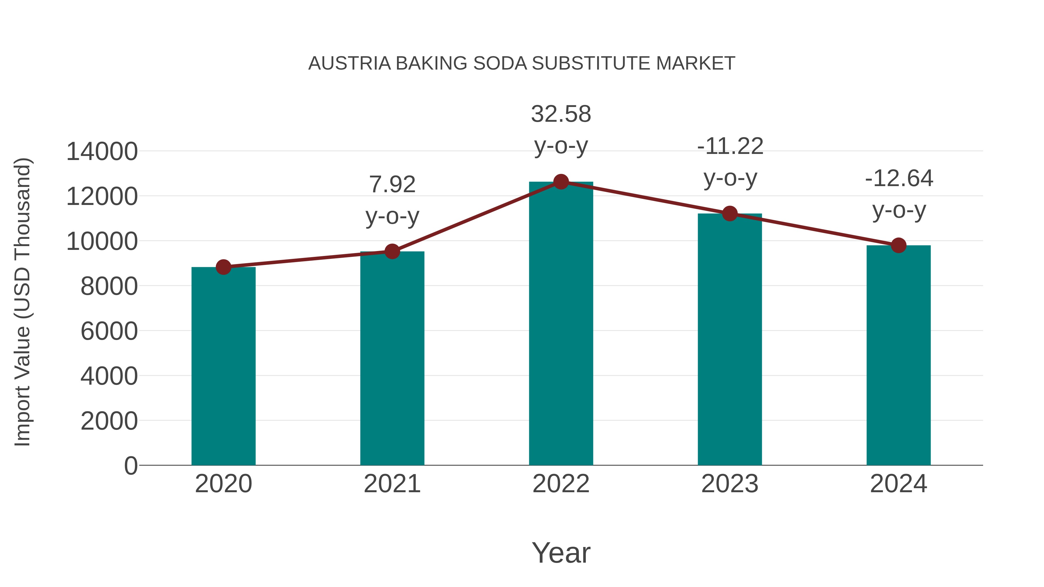 Austria Baking Soda Substitute Market: Import Trend Analysis