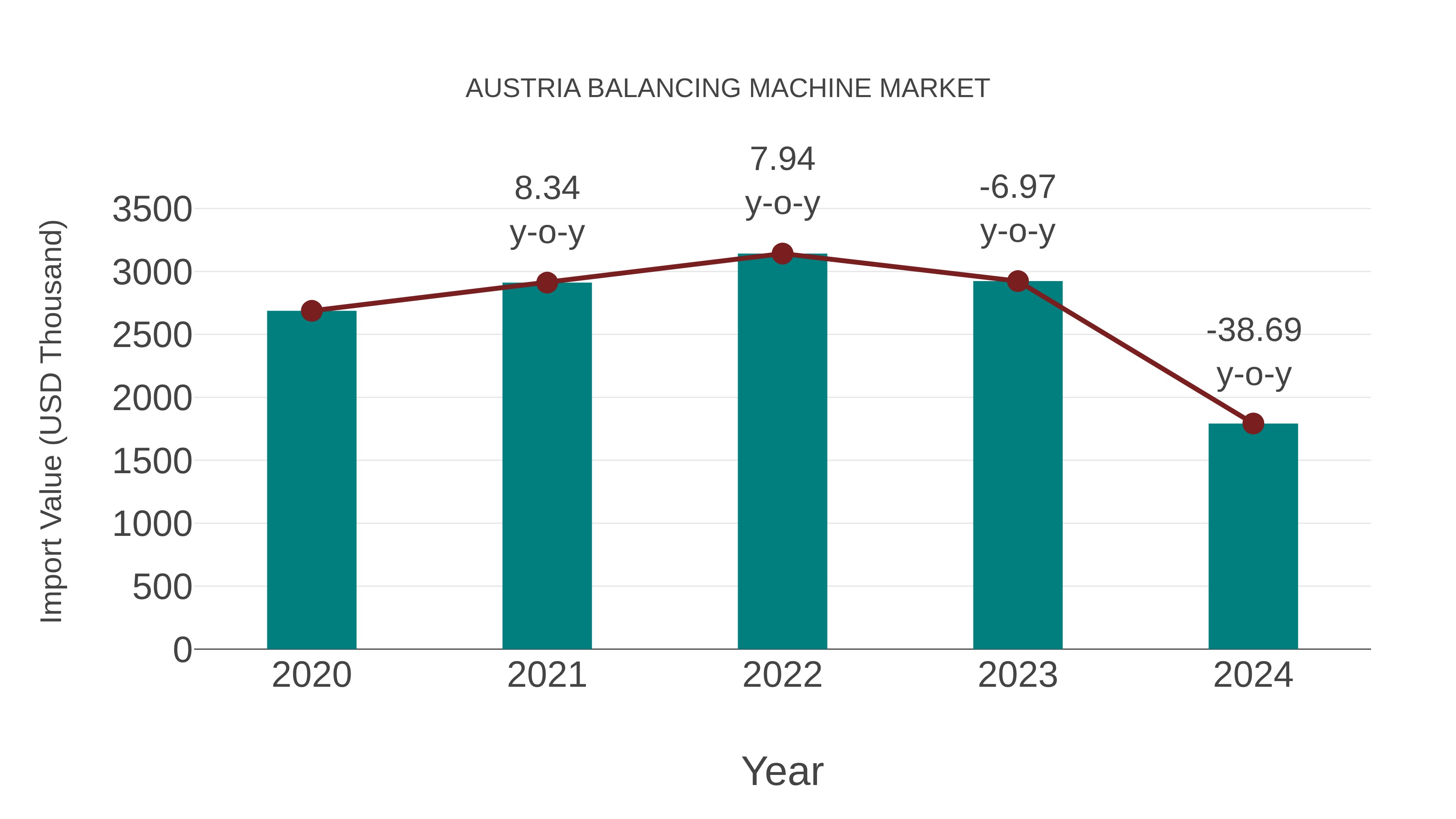  Austria Balancing Machine Market: Import Trend Analysis
