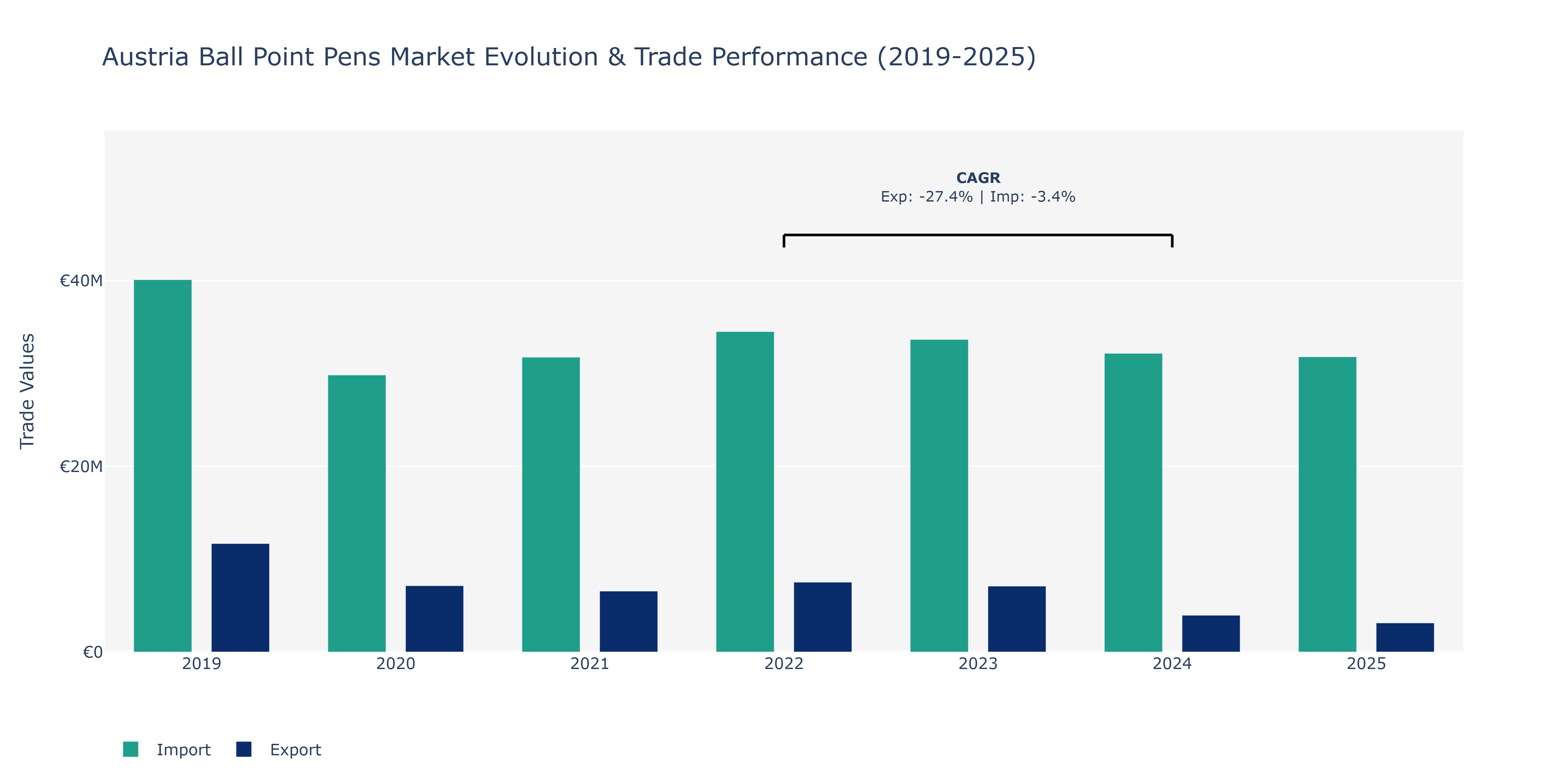 Austria Ball Point Pens Market: Production & Trade Performance (2019-2025)