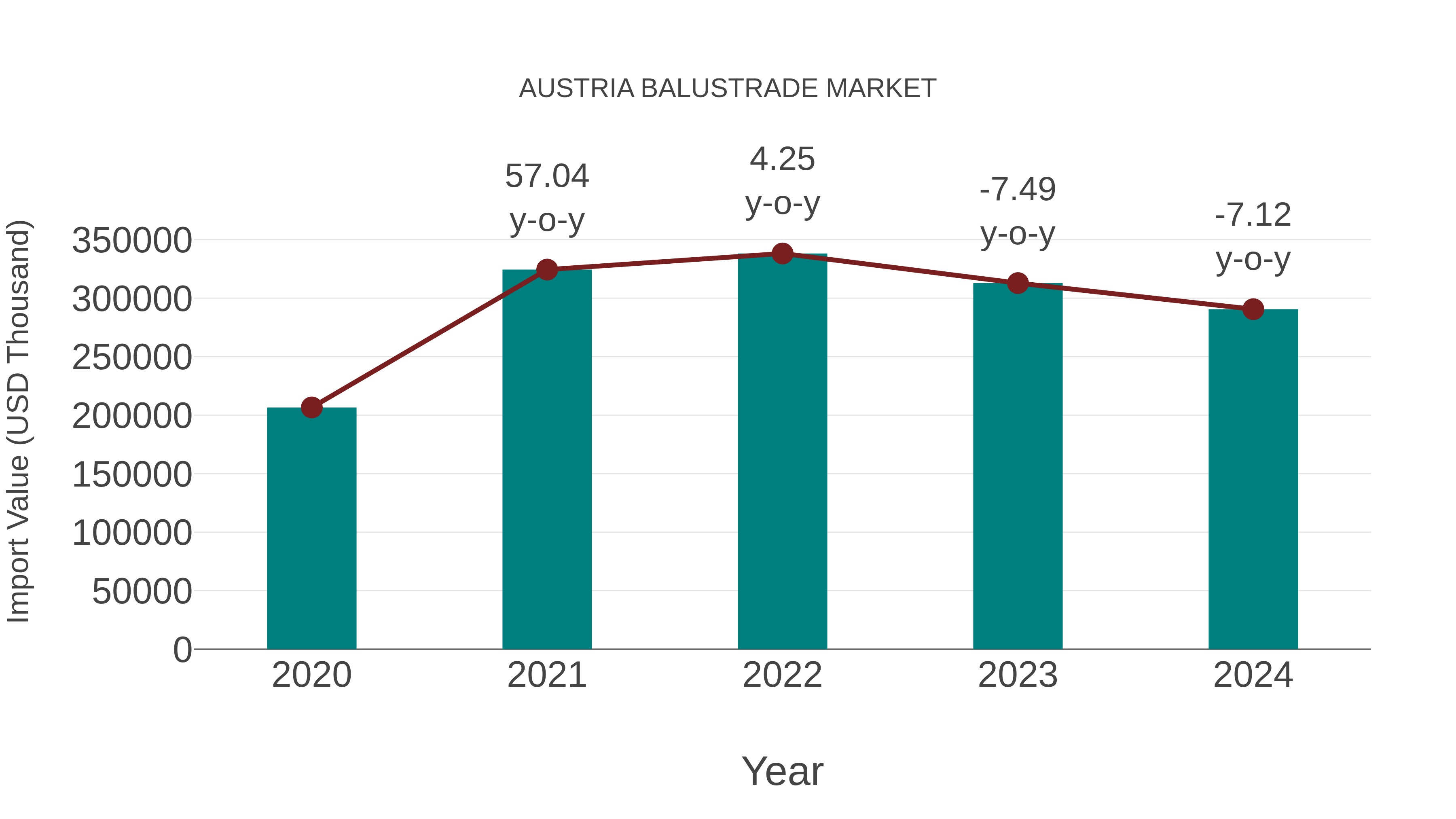  Austria Balustrade Market: Import Trend Analysis