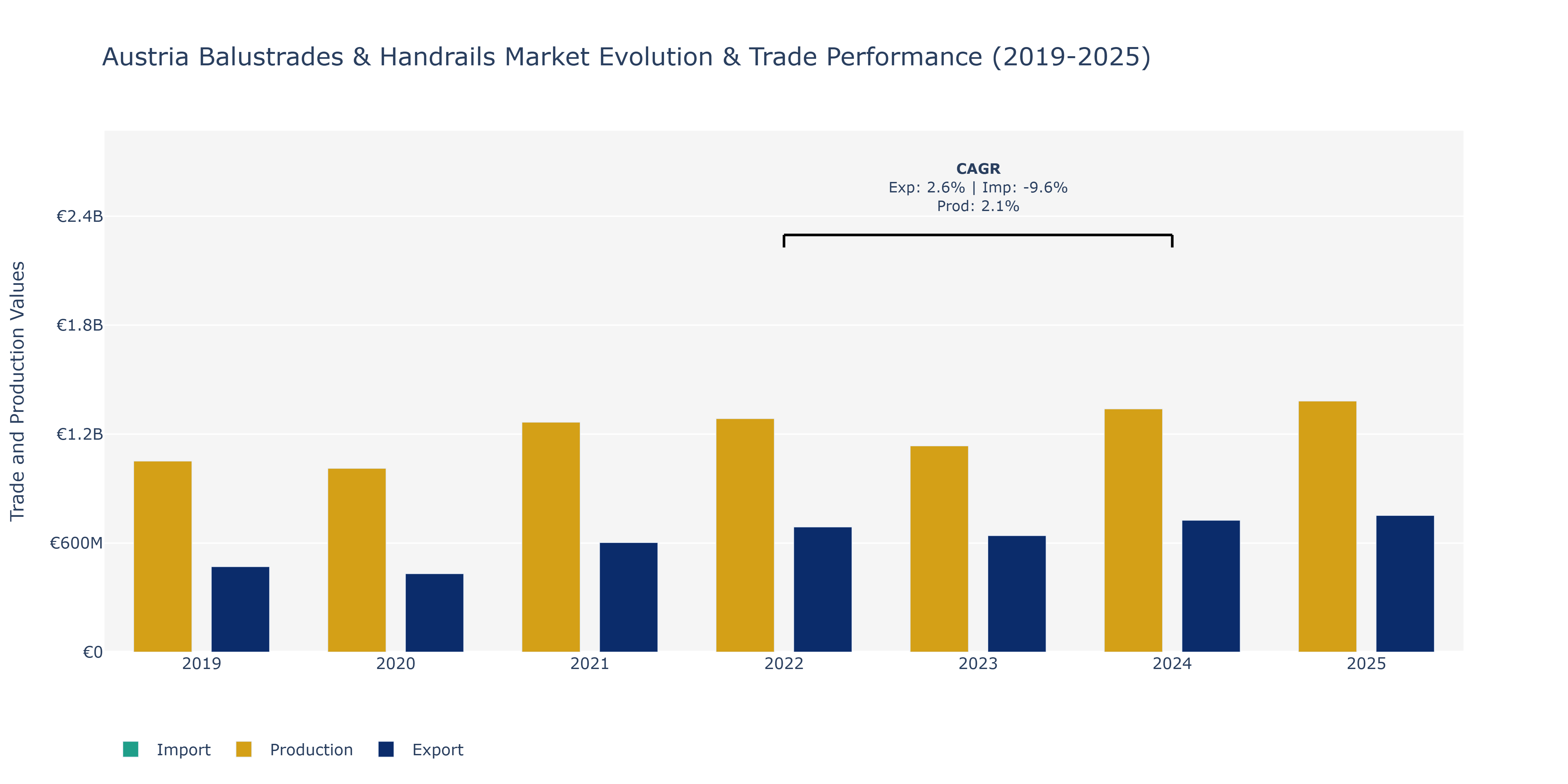 Austria Balustrades & Handrails Market: Production & Trade Performance (2019-2025)