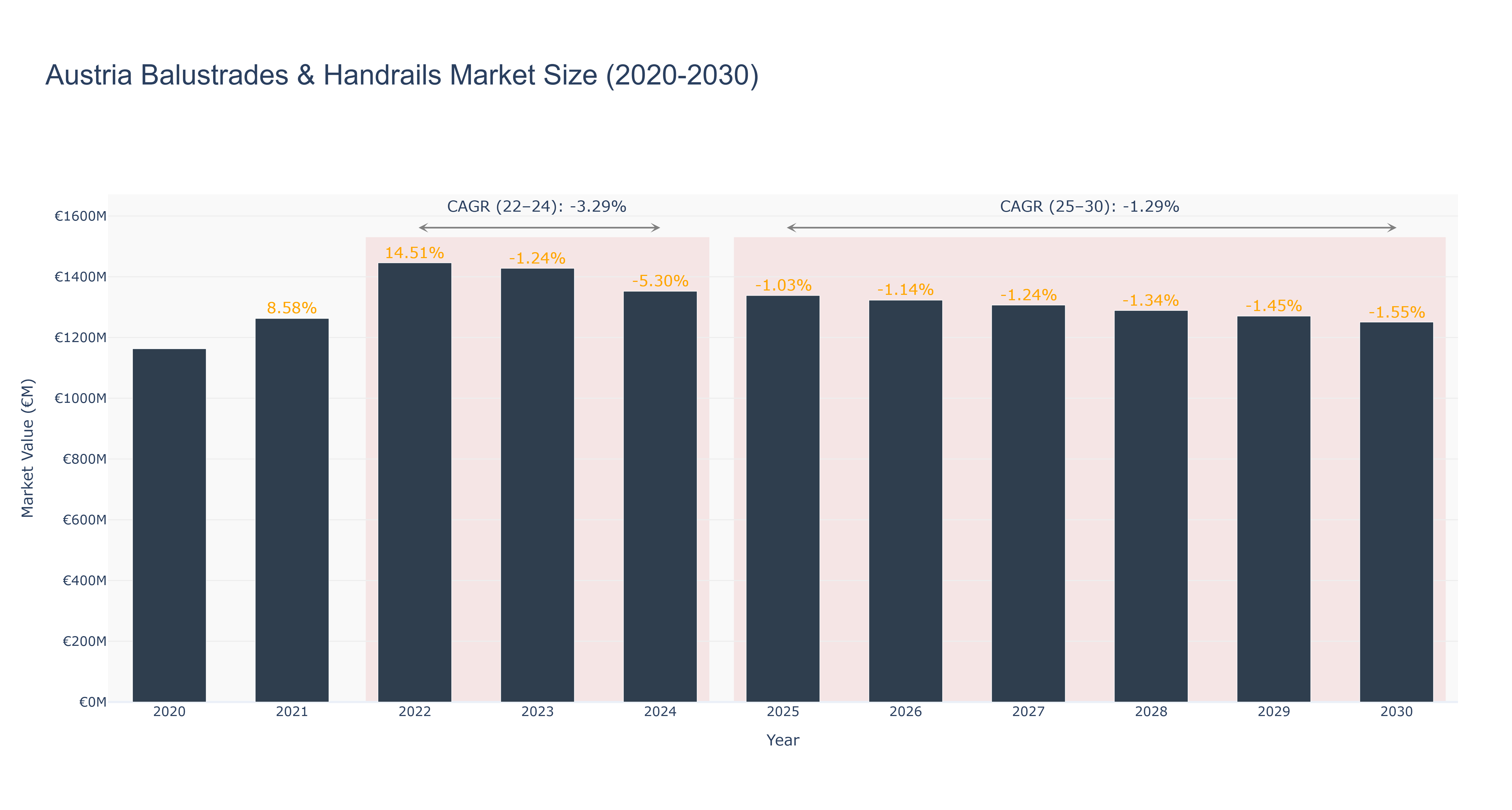 Austria Balustrades & Handrails Market Size (2020-2030)