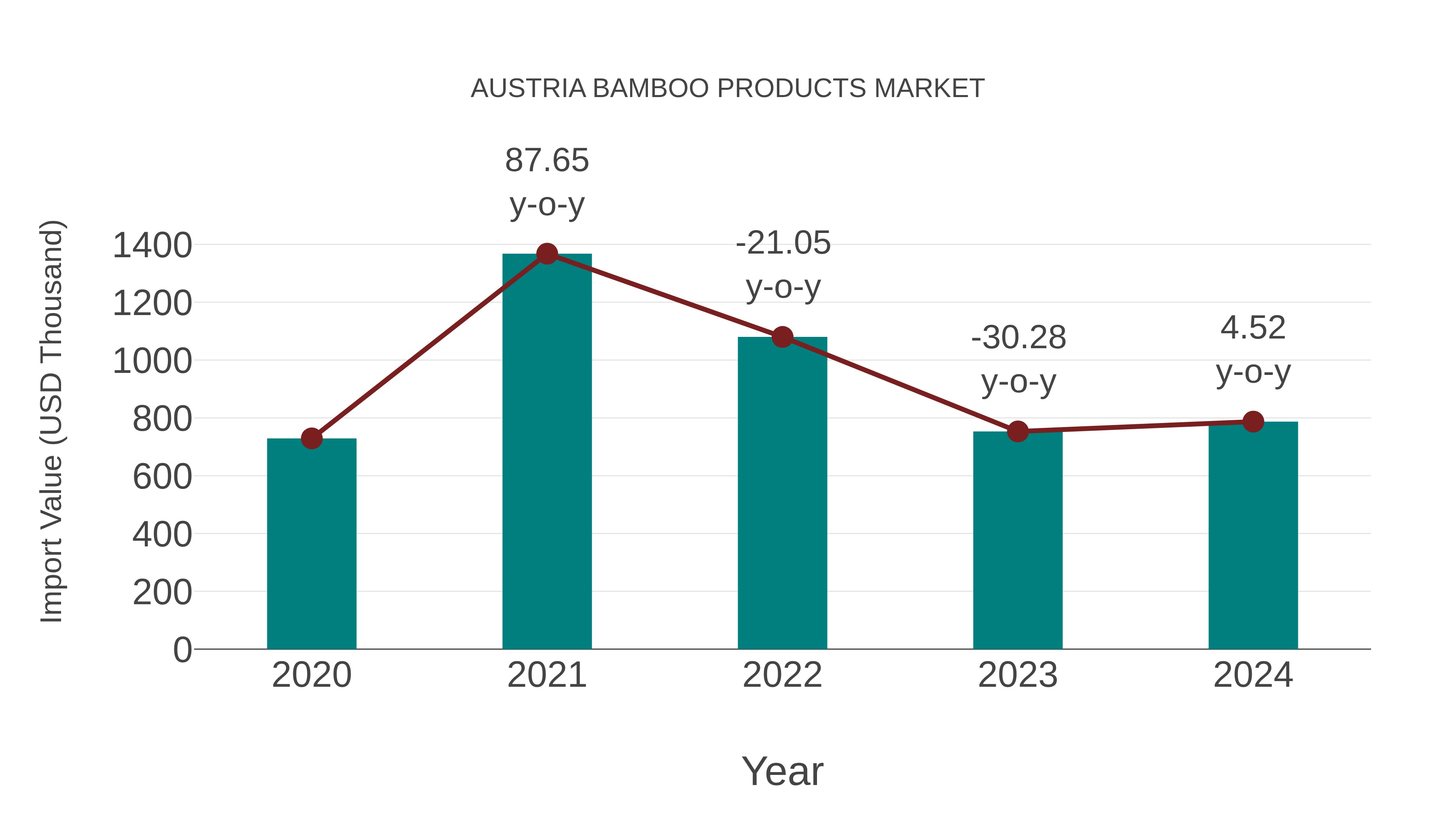 Austria Bamboo Products Market: Import Trend Analysis