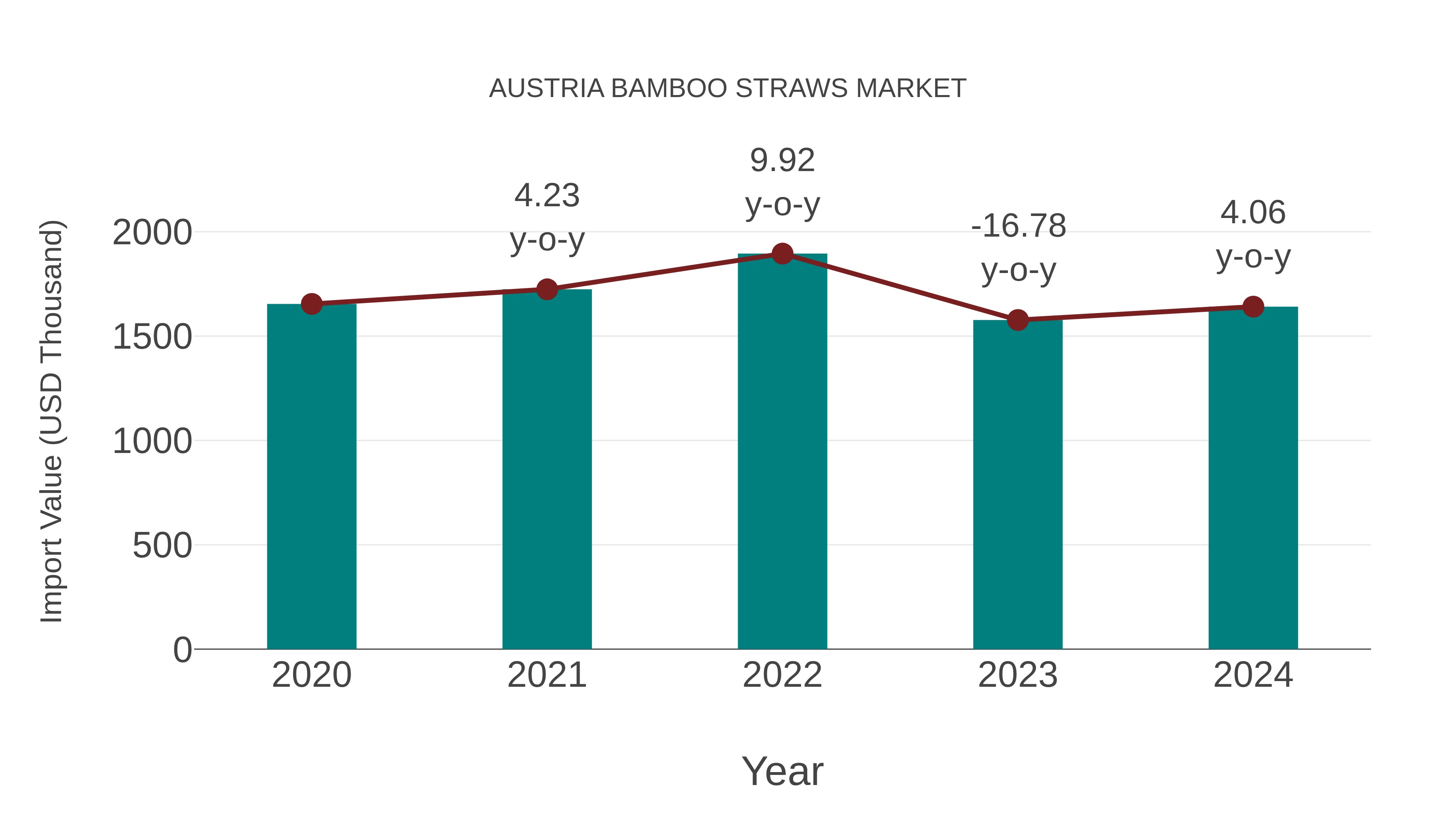 Austria Bamboo Straws Market: Import Trend Analysis