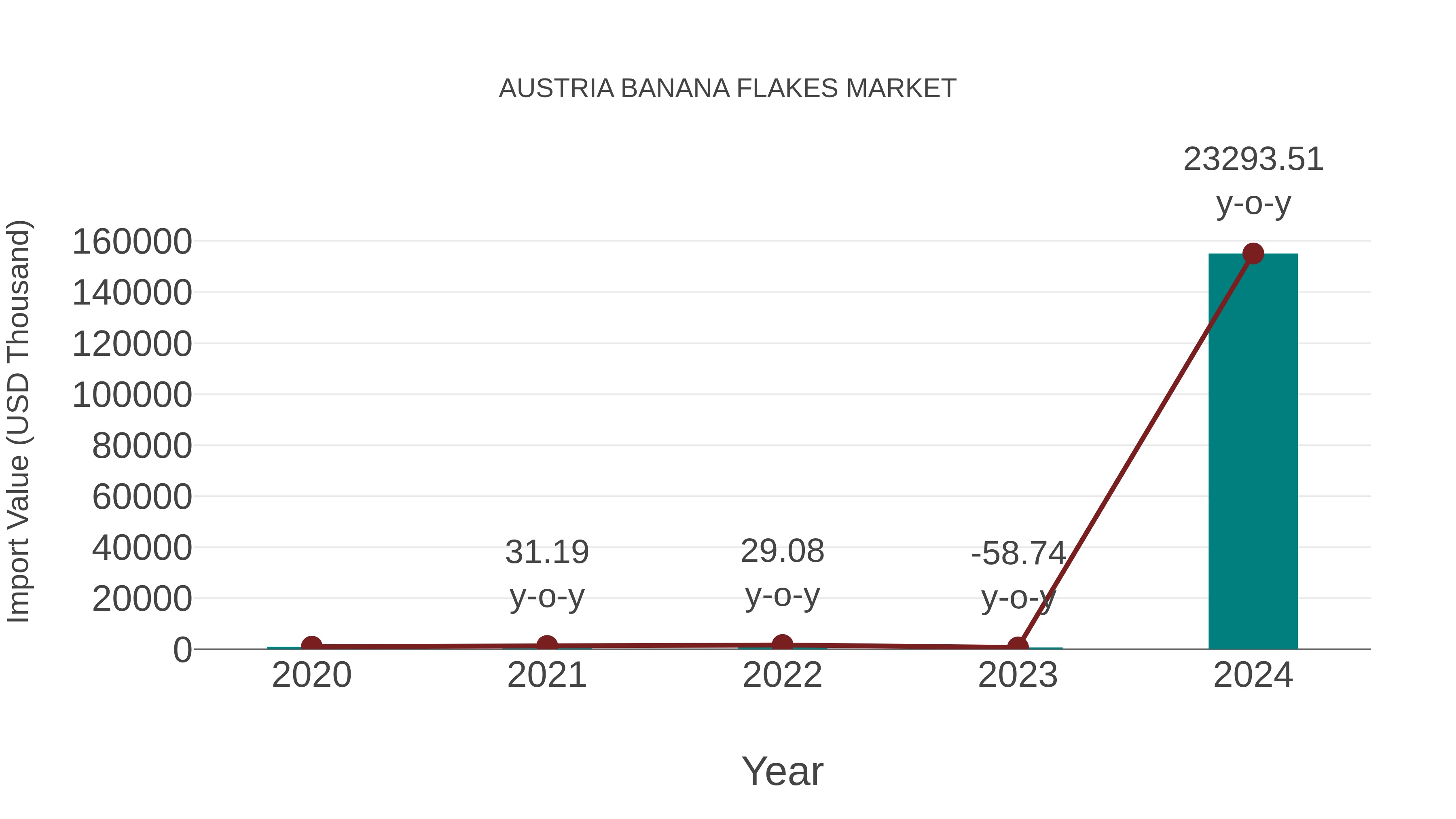  Austria Banana Flakes Market: Import Trend Analysis