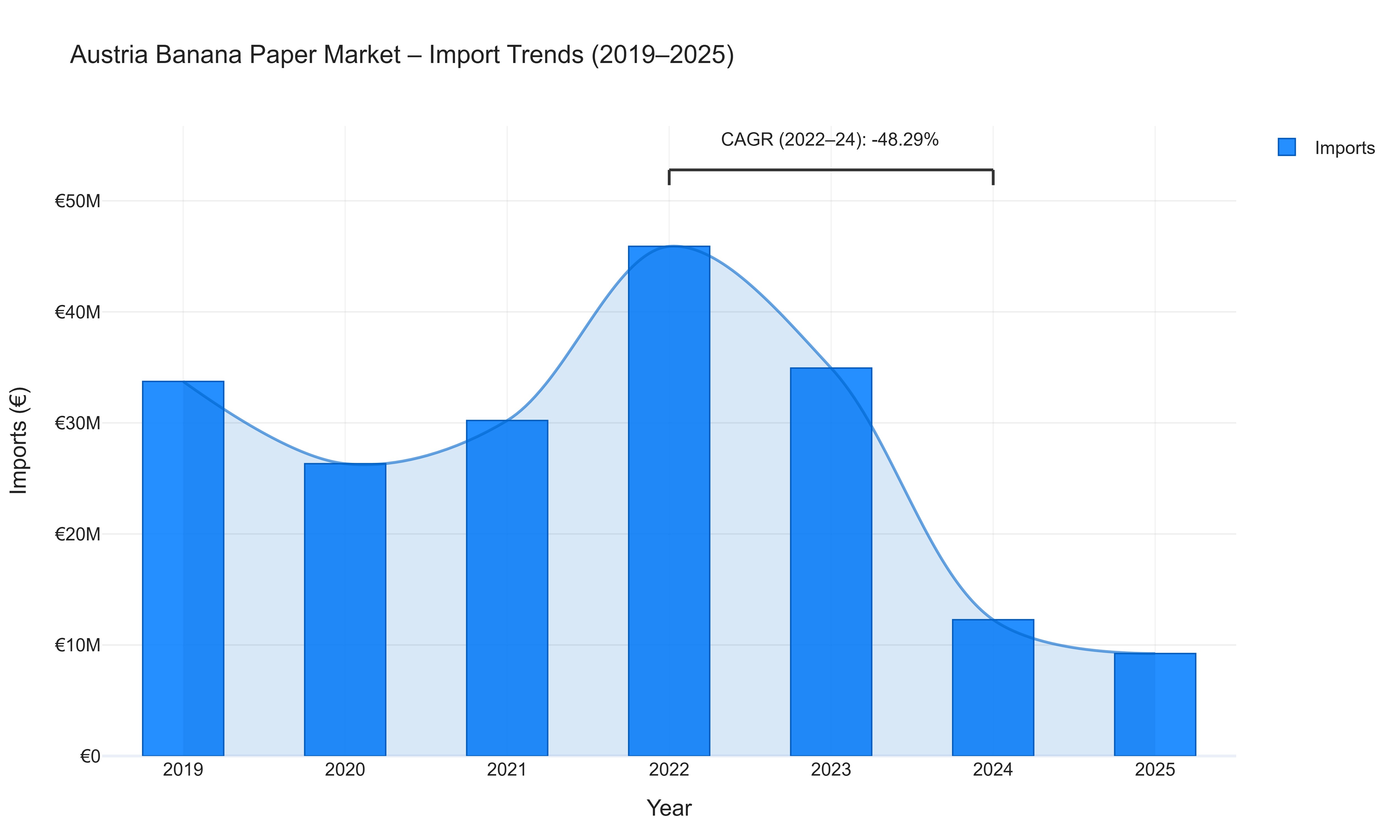 Austria Banana Paper Market - Import Trends (2019-2025)