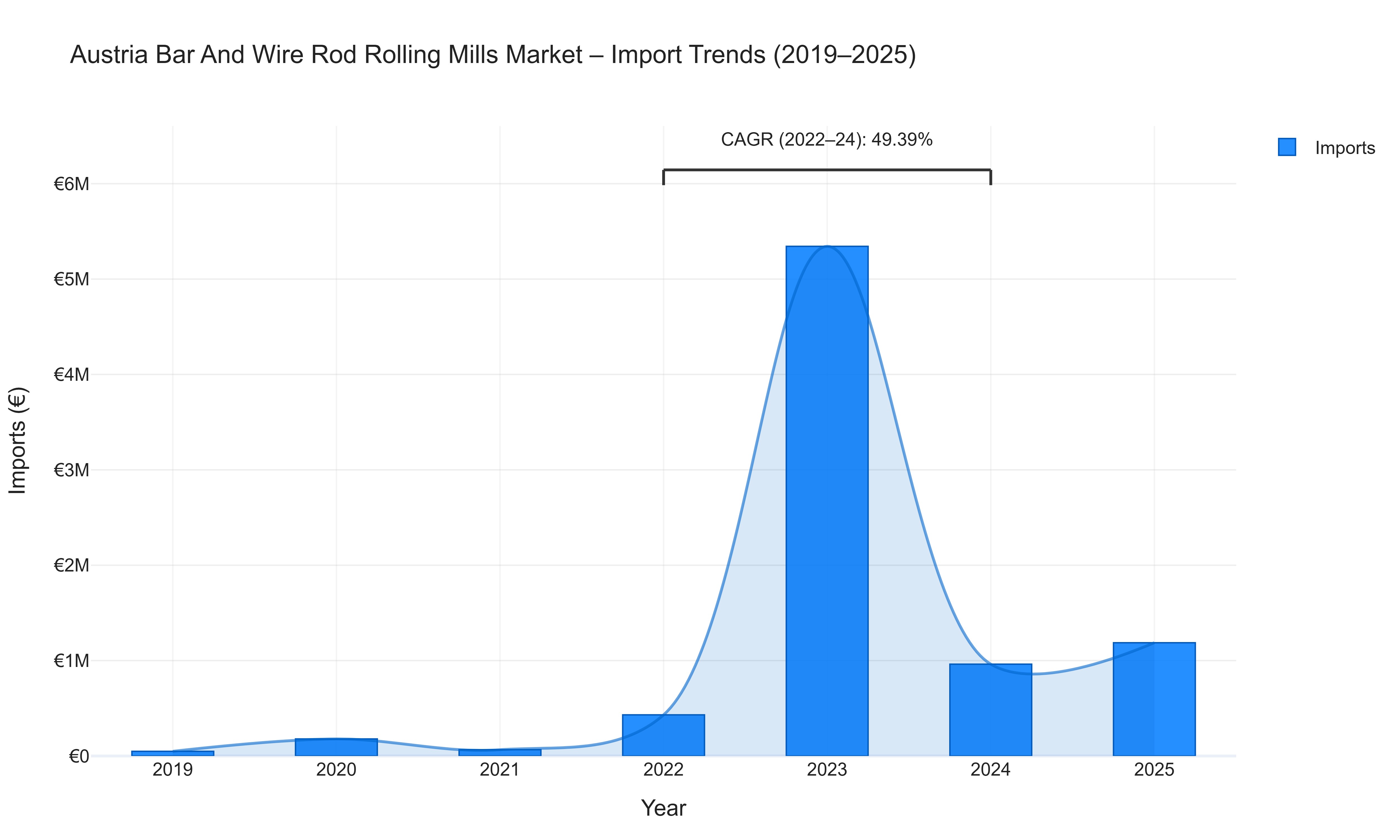 Austria Bar And Wire Rod Rolling Mills Market - Import Trends (2019-2025)