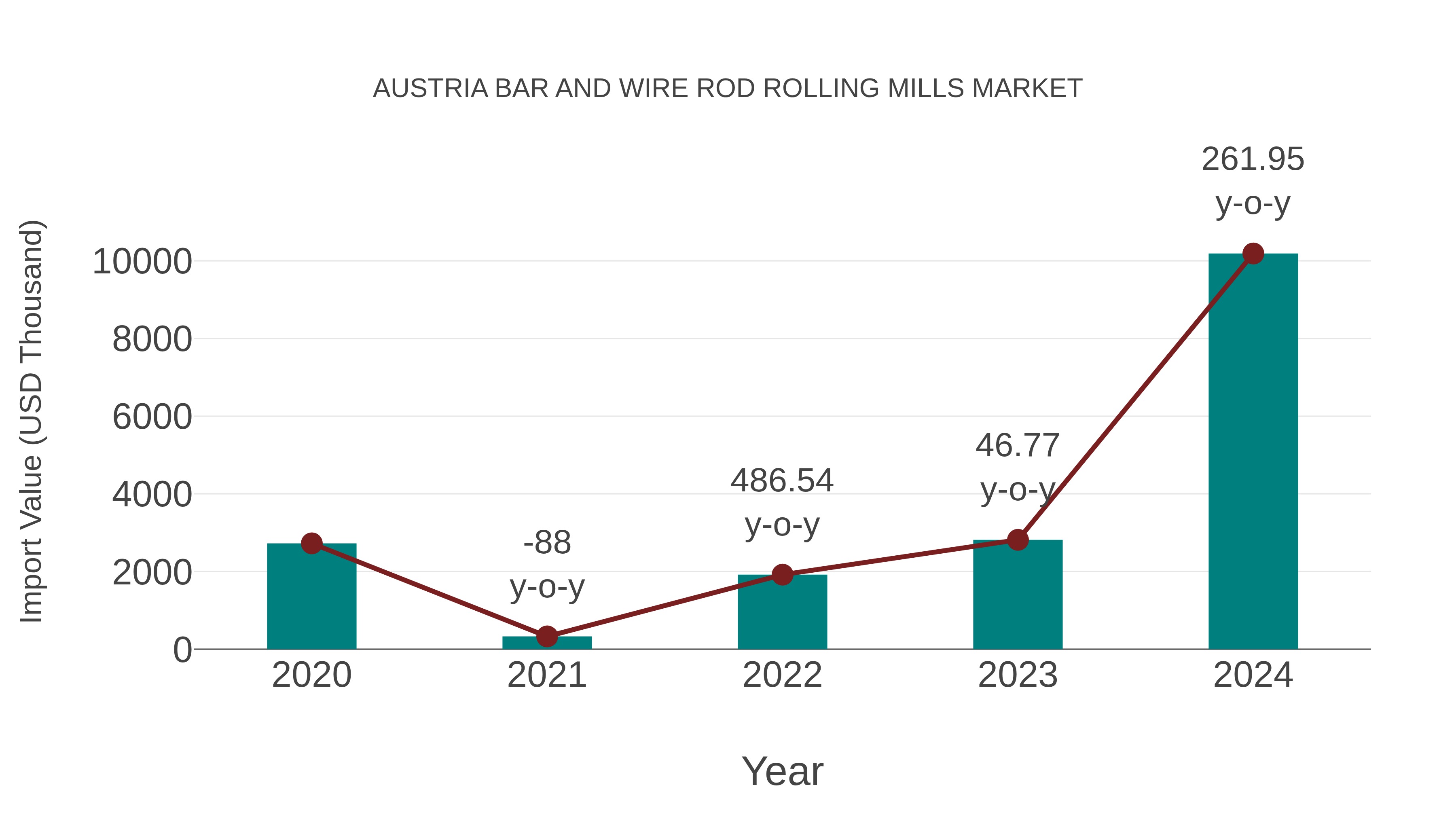  Austria Bar and Wire Rod Rolling Mills Market: Import Trend Analysis