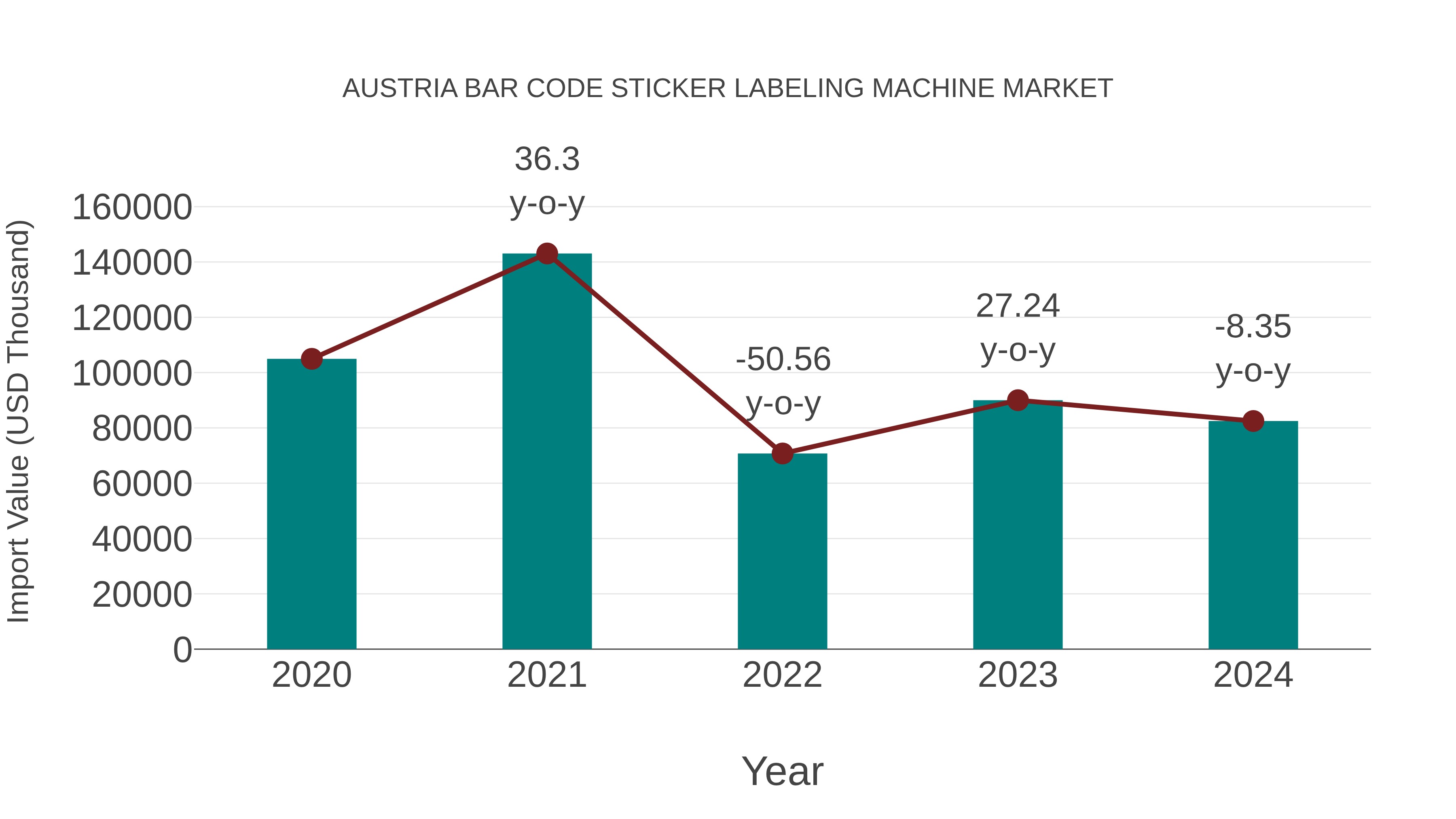  Austria Bar Code Sticker Labeling Machine Market: Import Trend Analysis