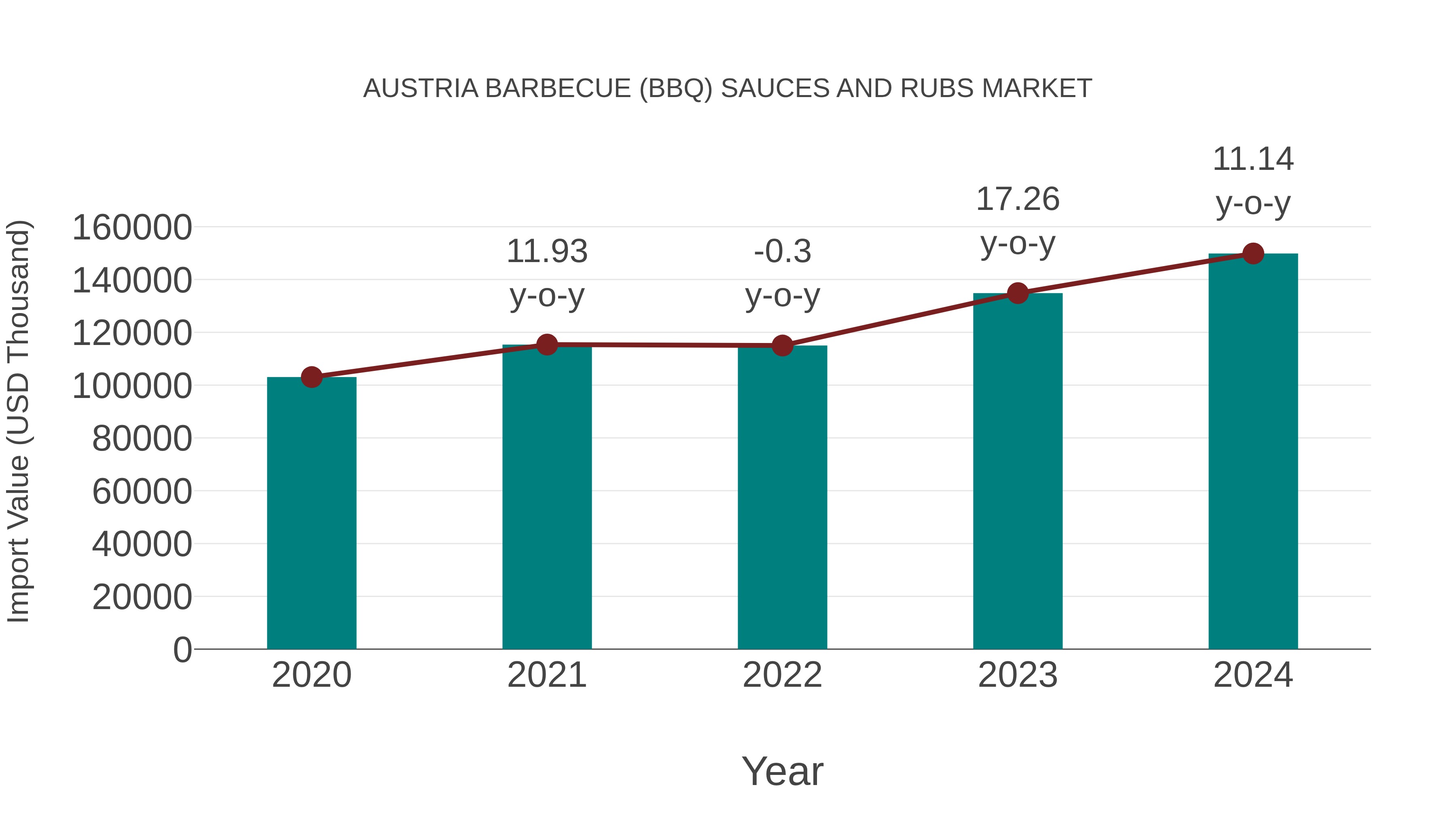 Austria Barbecue (Bbq) Sauces and Rubs Market: Import Trend Analysis