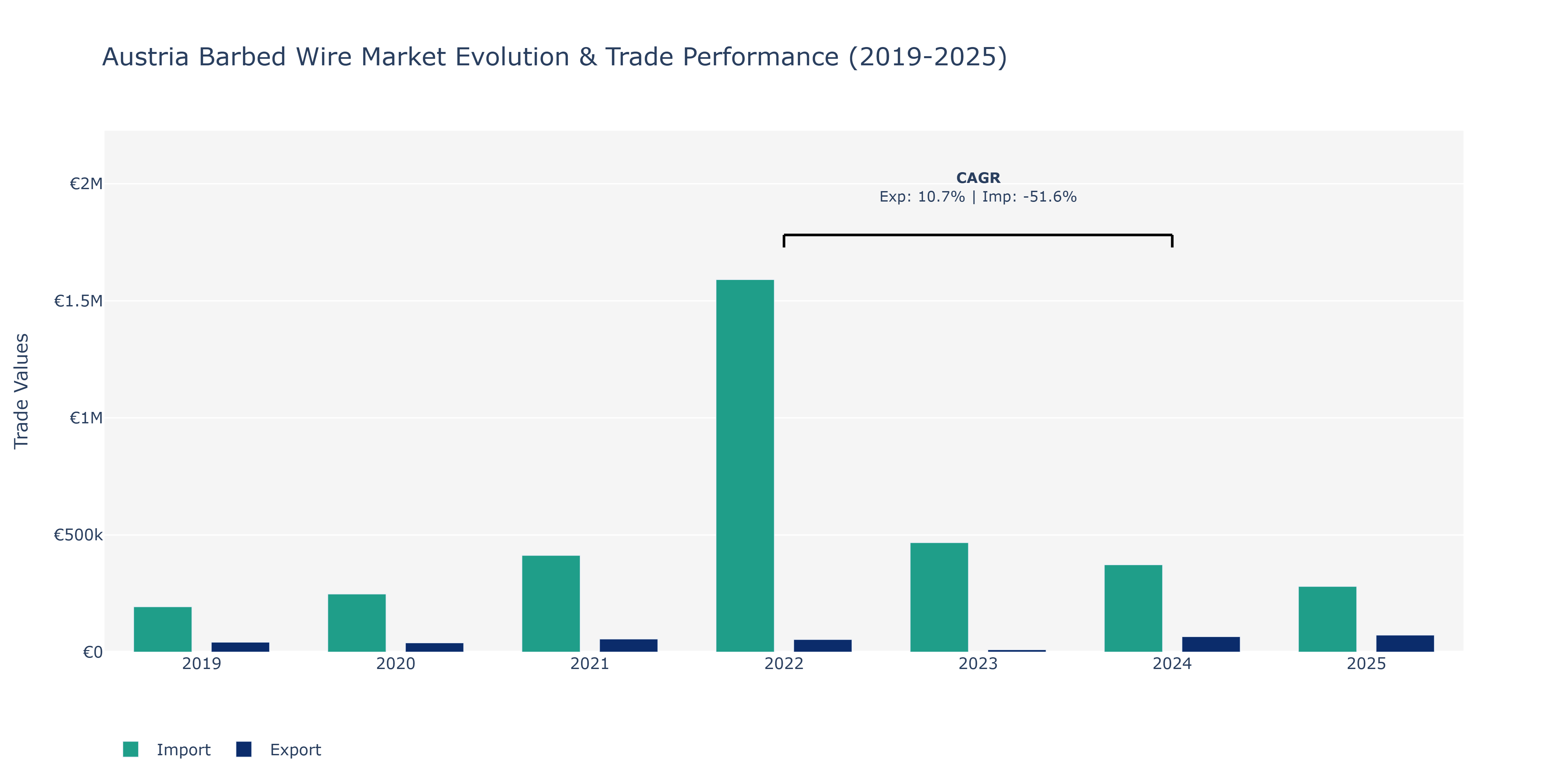 Austria Barbed Wire Market: Production & Trade Performance (2019-2025)