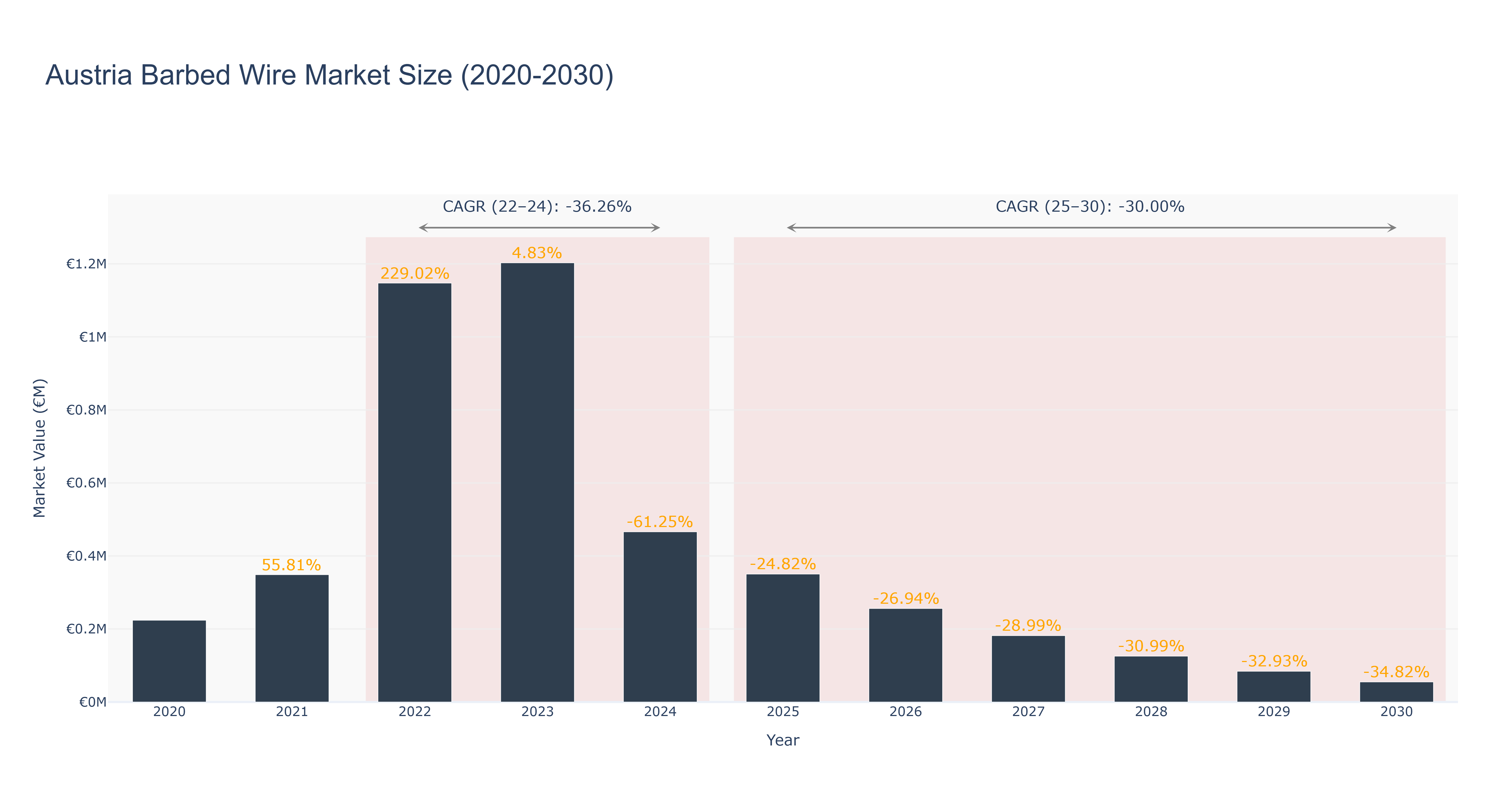 Austria Barbed Wire Market Size (2020-2030)