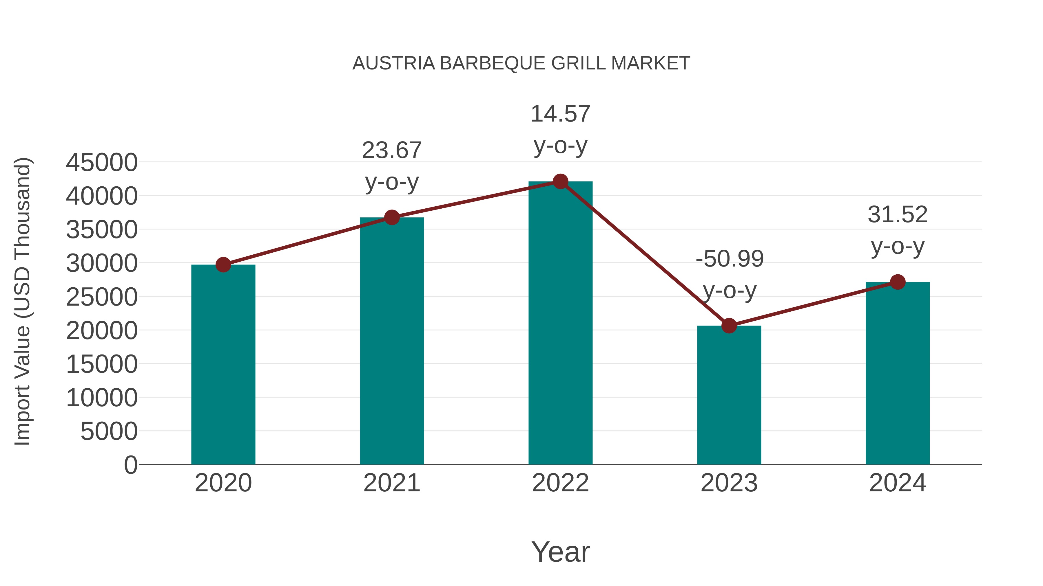  Austria Barbeque Grill Market: Import Trend Analysis