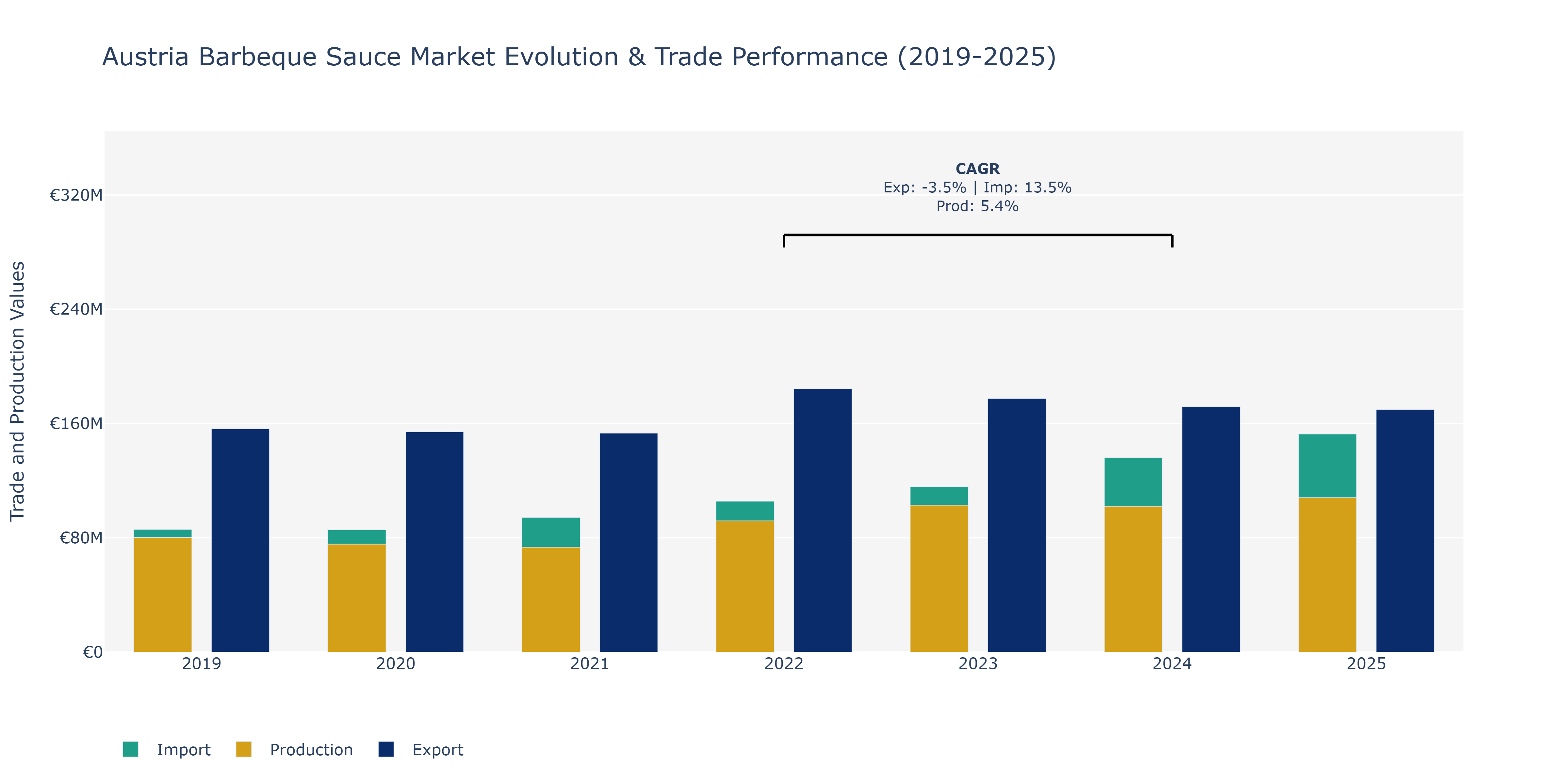 Austria Barbeque Sauce Market: Production & Trade Performance (2019-2025)