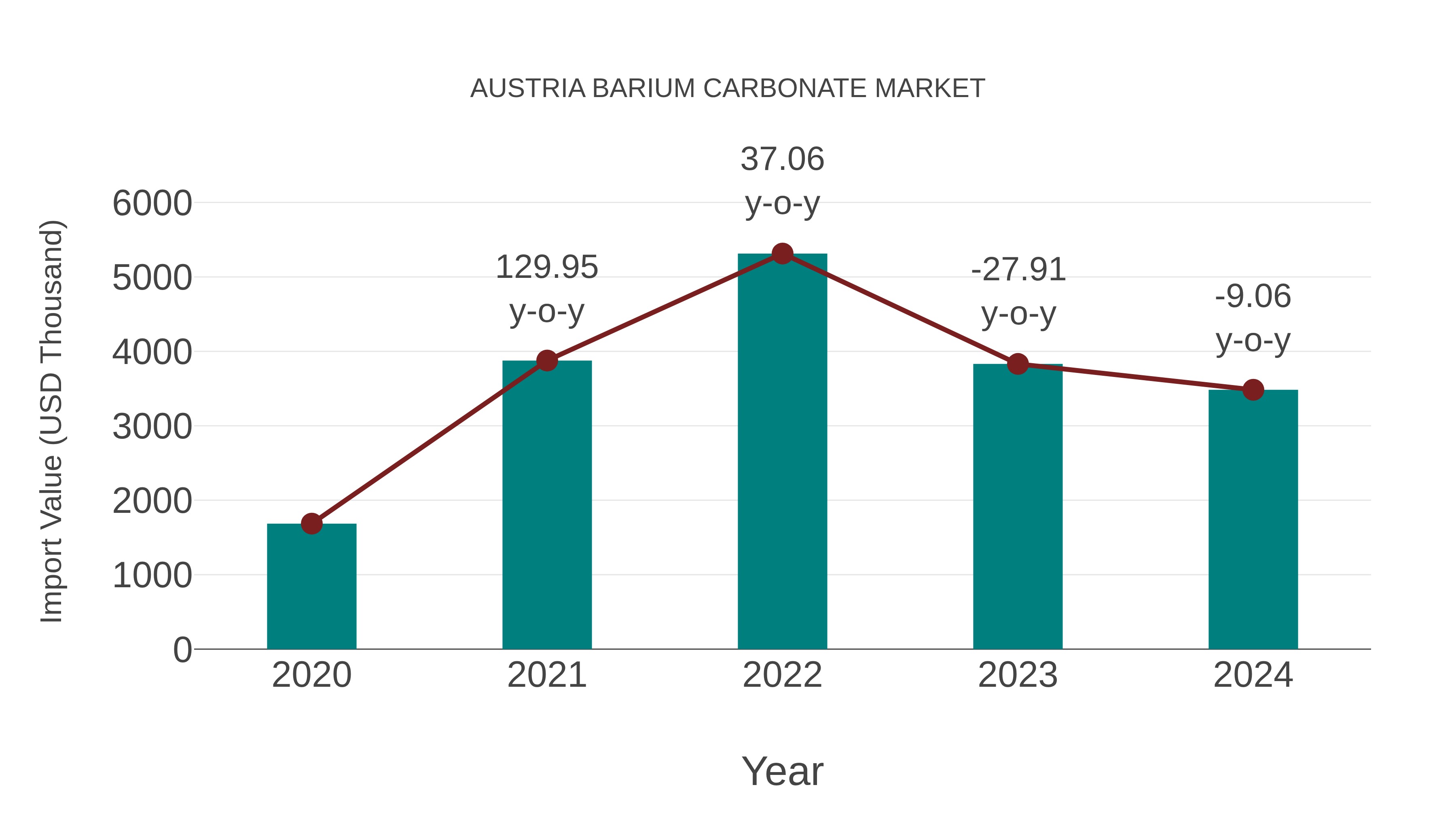 Austria Barium Carbonate Market: Import Trend Analysis