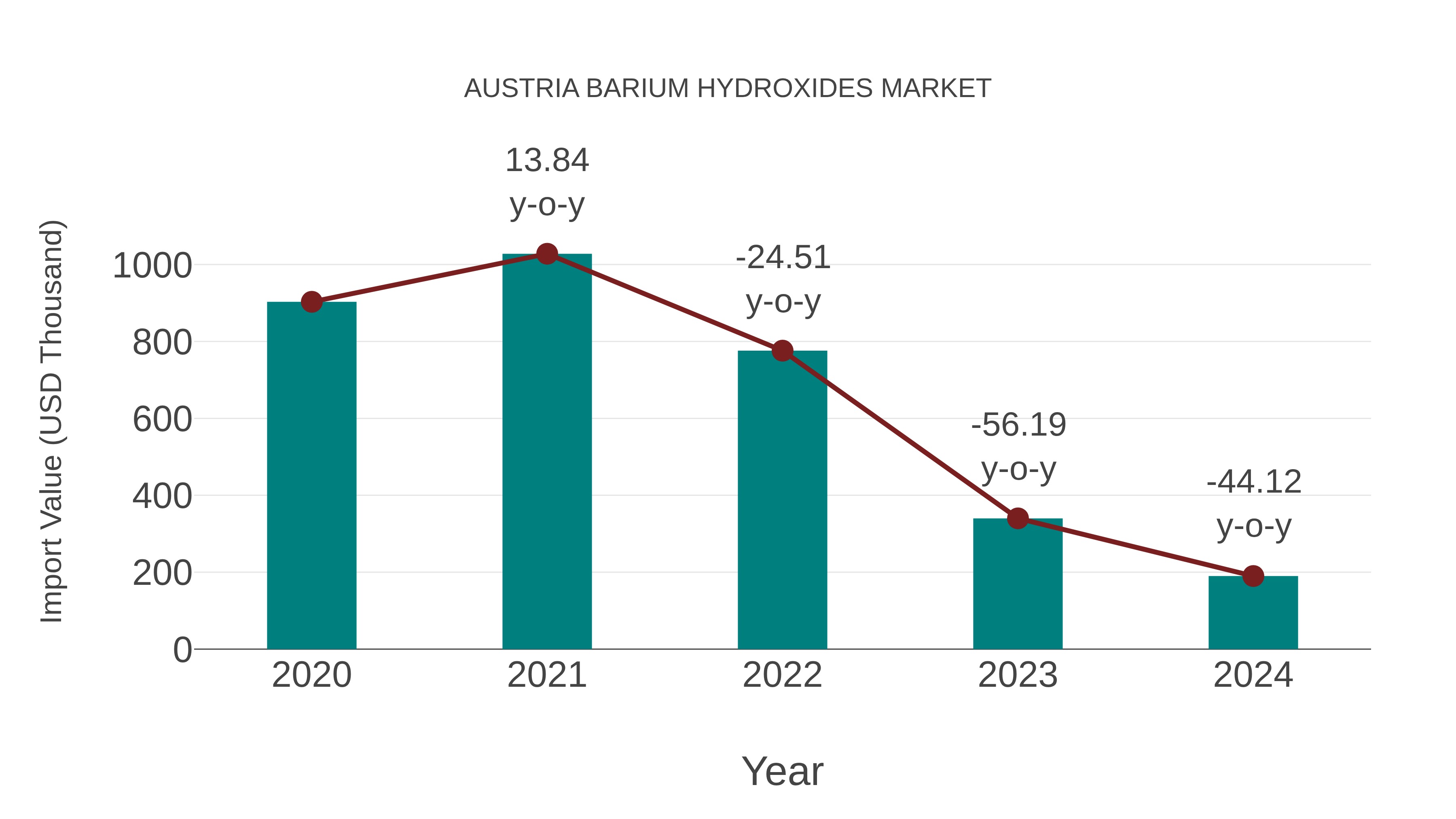  Austria Barium Hydroxides Market: Import Trend Analysis
