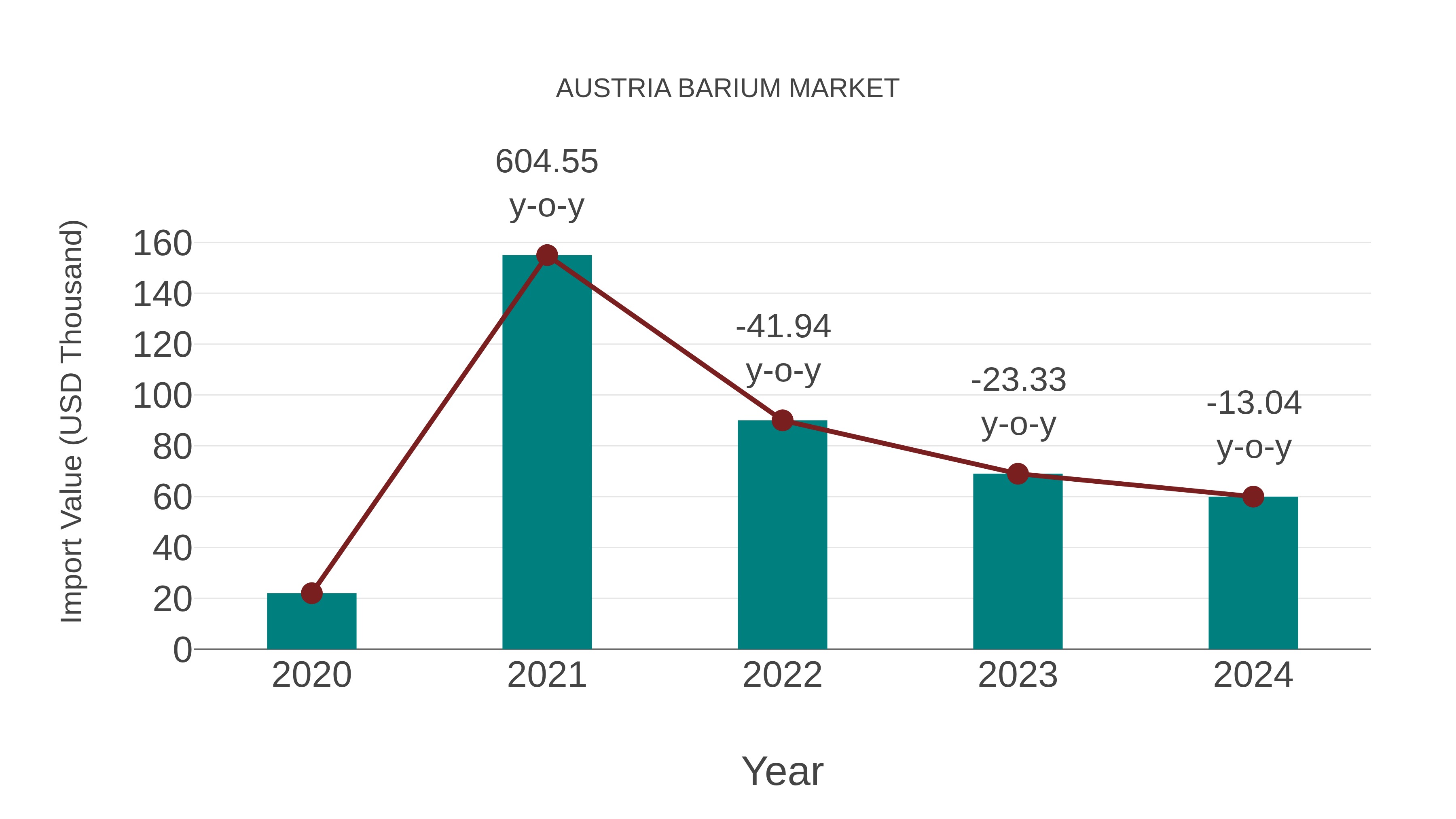  Austria Barium Market: Import Trend Analysis
