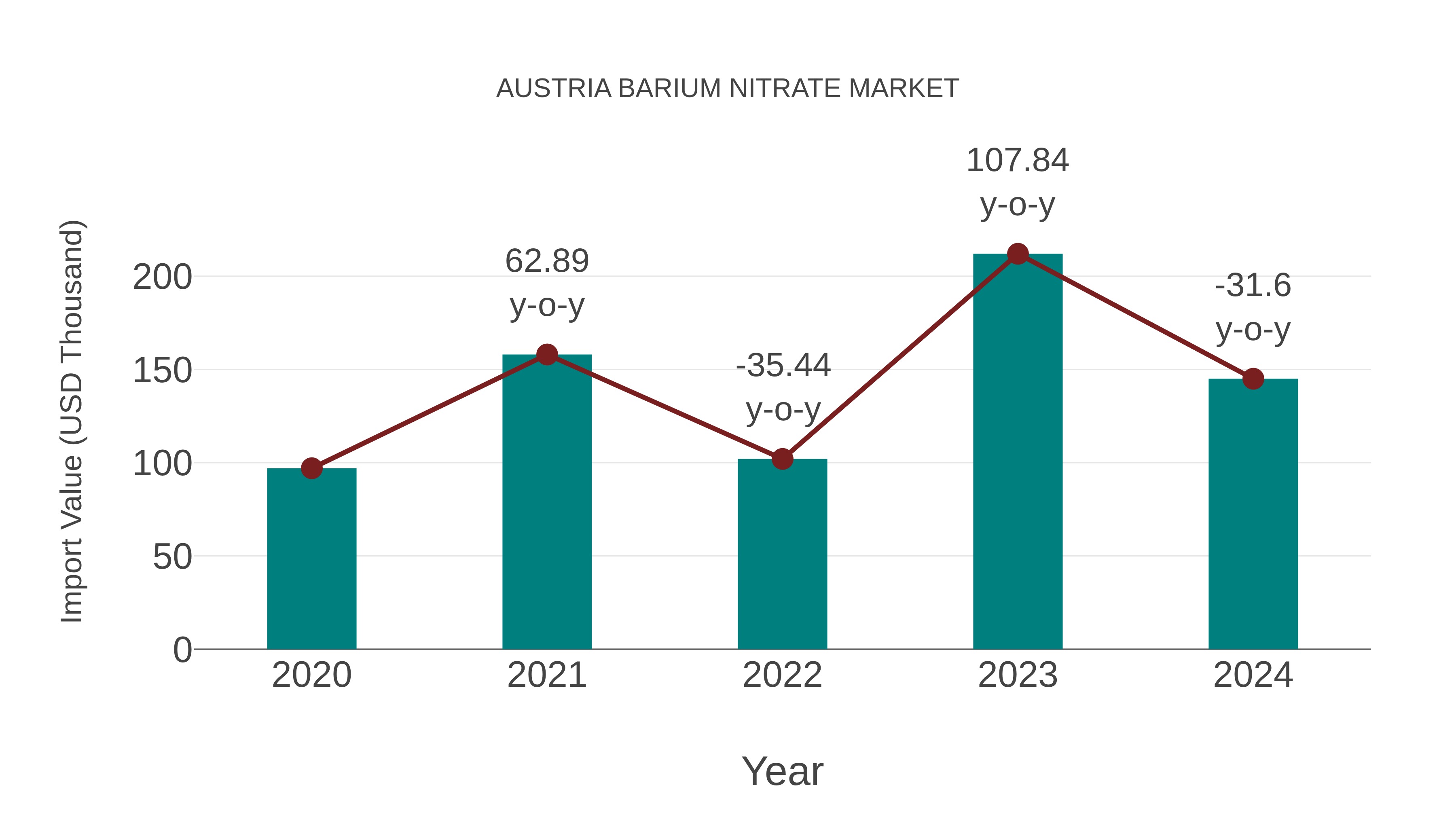  Austria Barium Nitrate Market: Import Trend Analysis