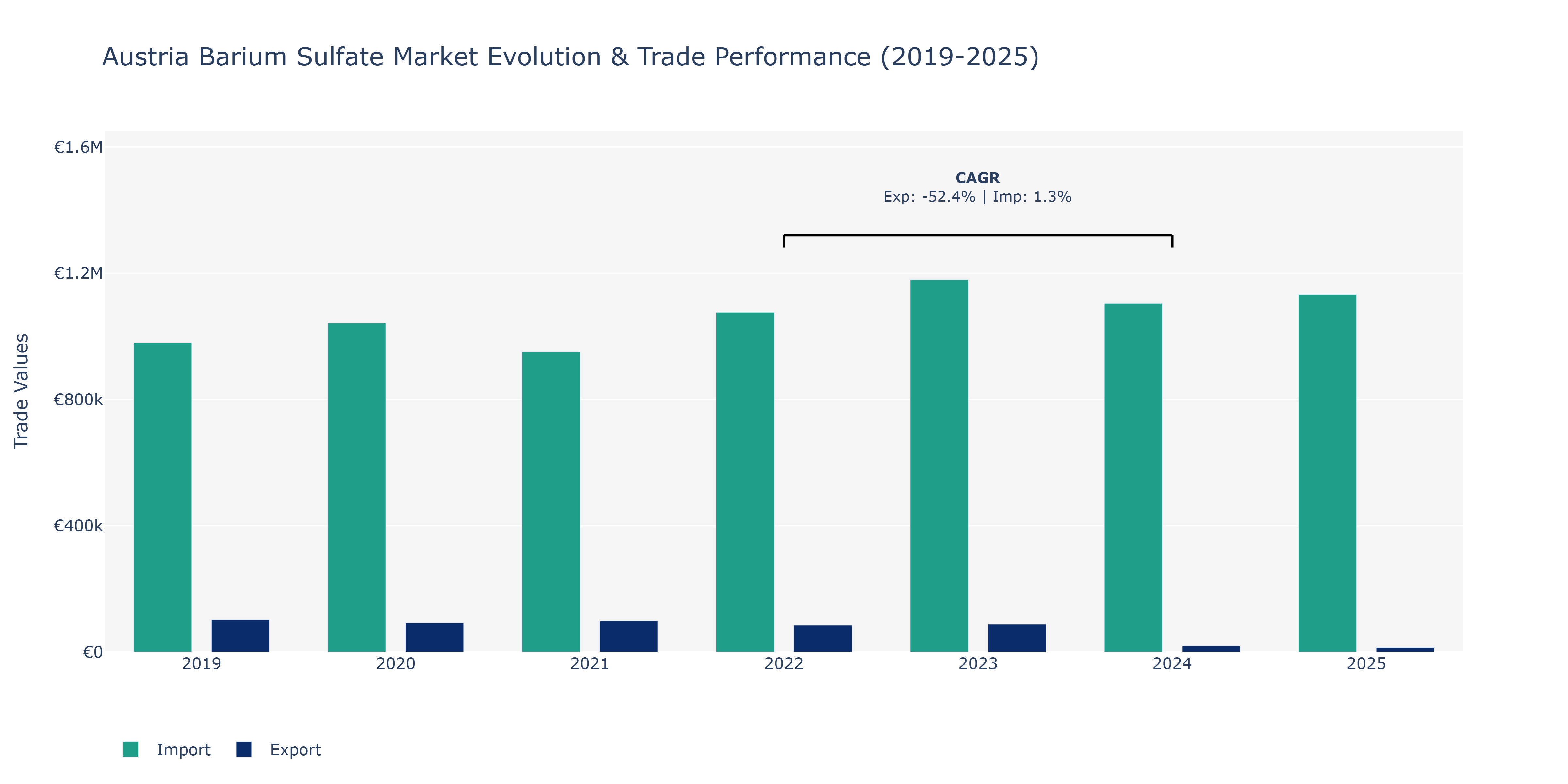 Austria Barium Sulfate Market: Production & Trade Performance (2019-2025)