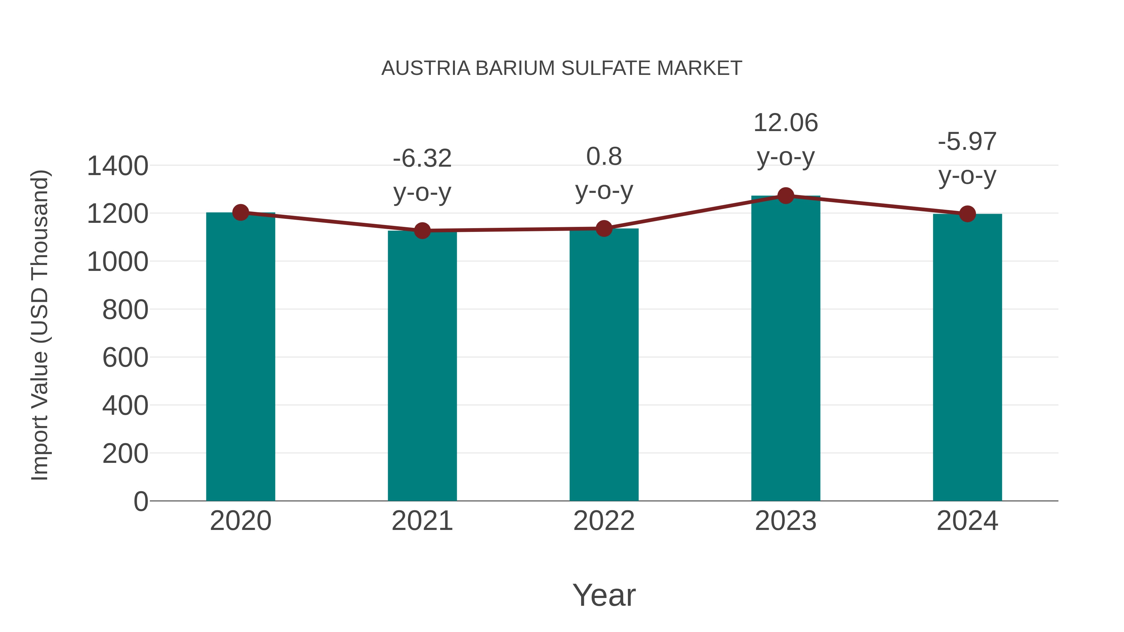 Austria Barium Sulfate Market: Import Trend Analysis