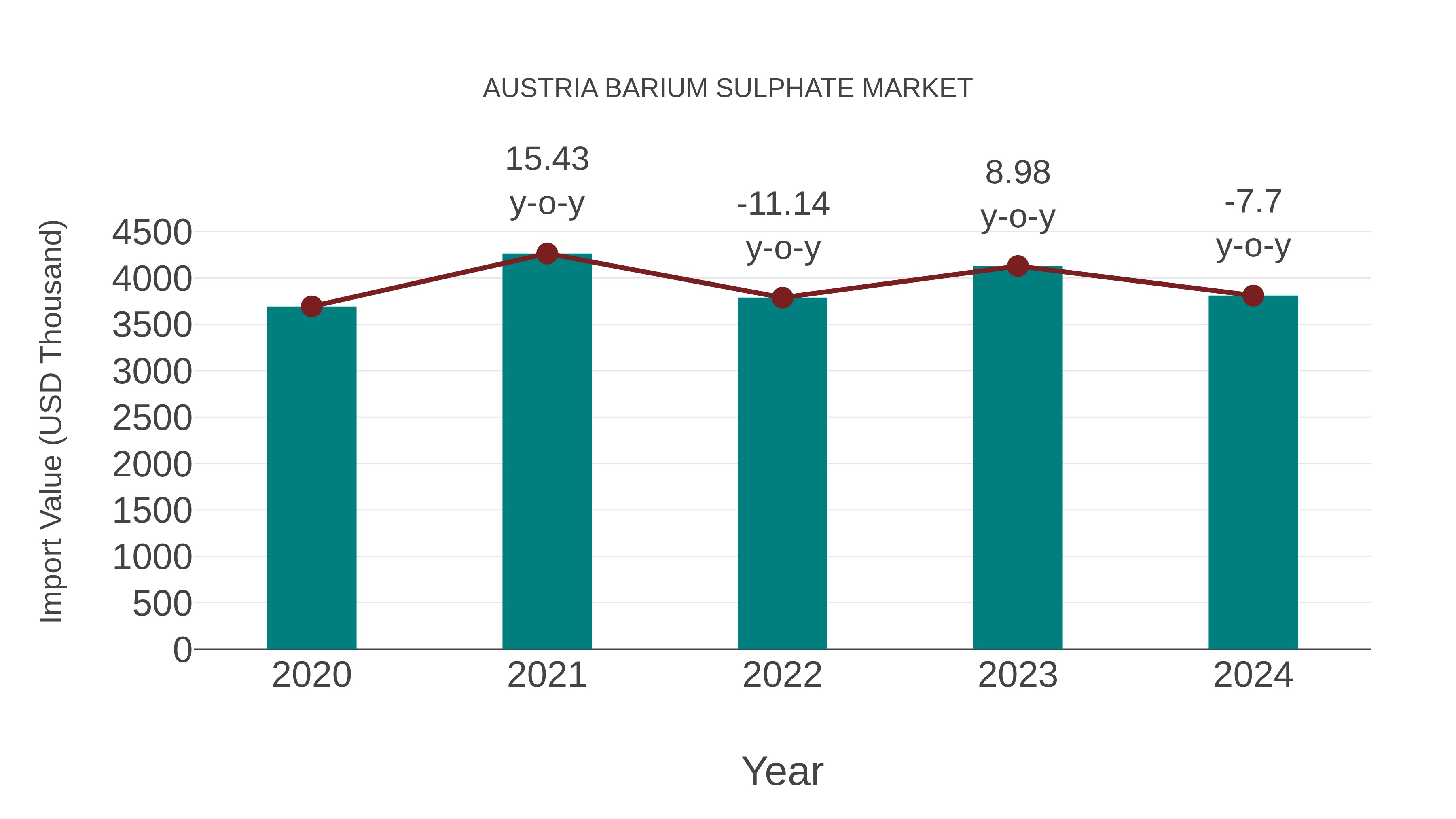  Austria Barium Sulphate Market: Import Trend Analysis