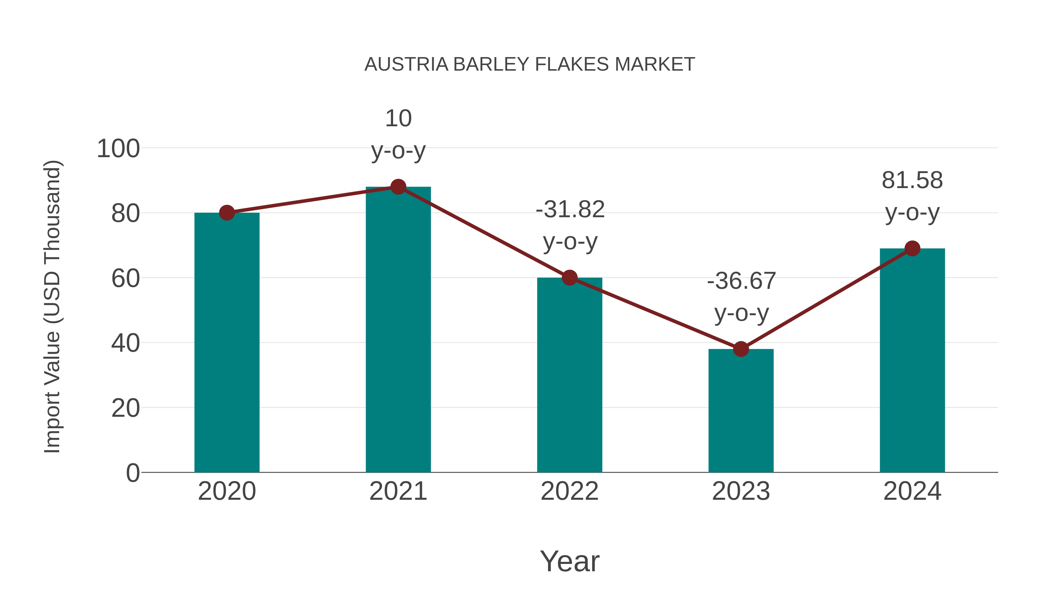  Austria Barley Flakes Market: Import Trend Analysis