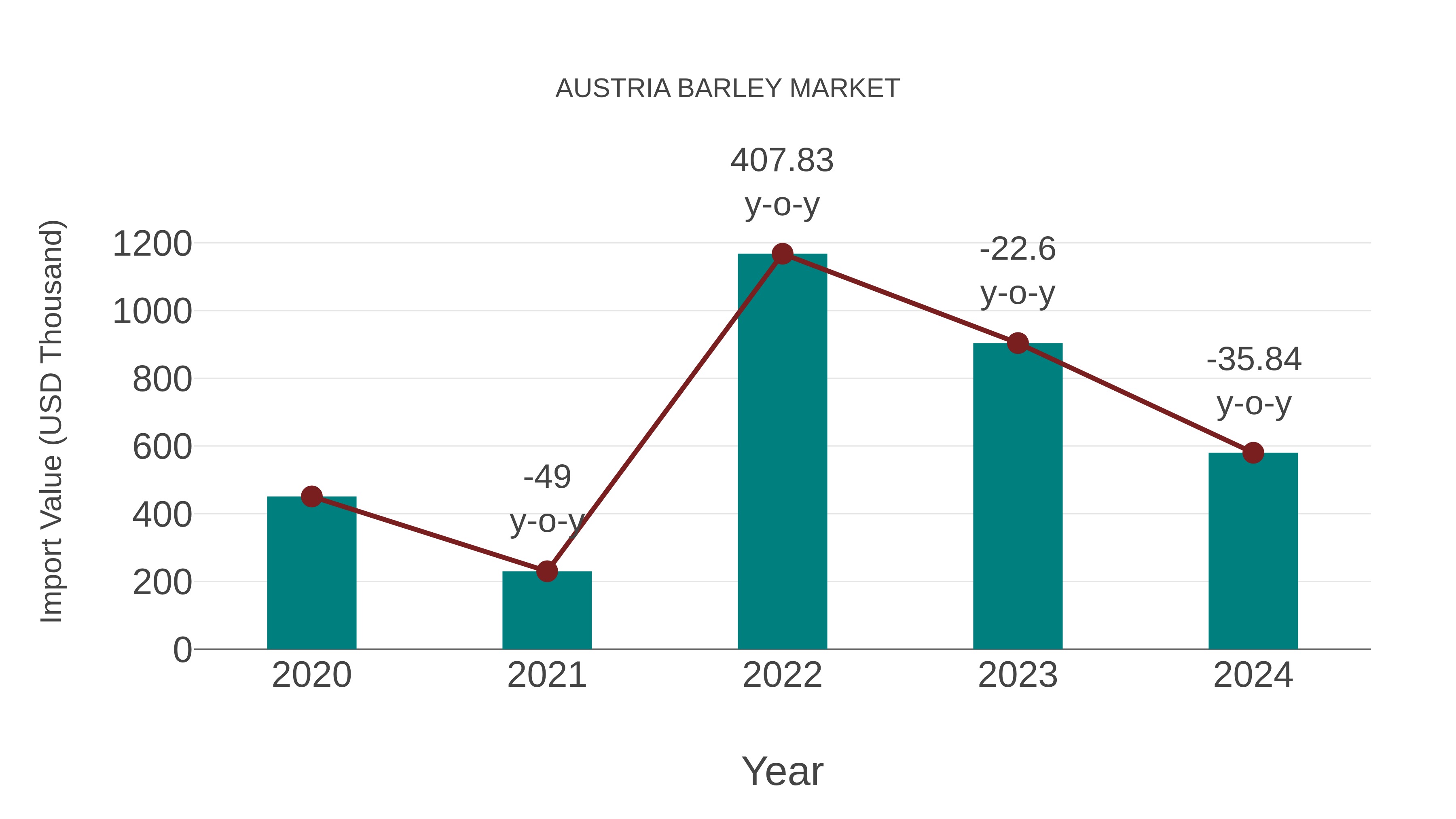 Austria Barley Market: Import Trend Analysis