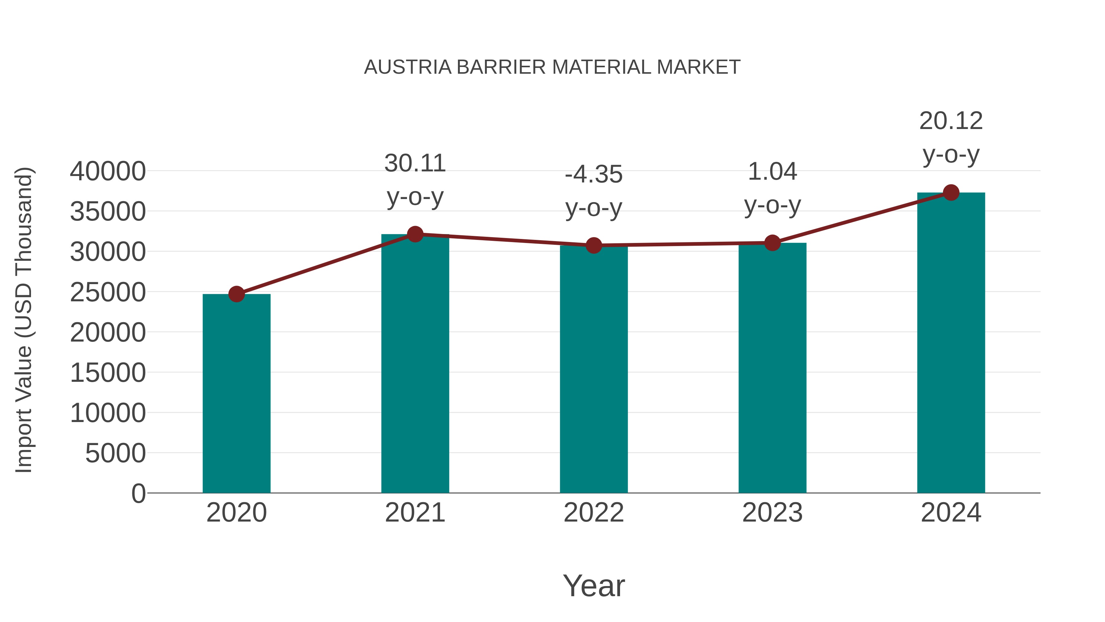  Austria Barrier Material Market: Import Trend Analysis