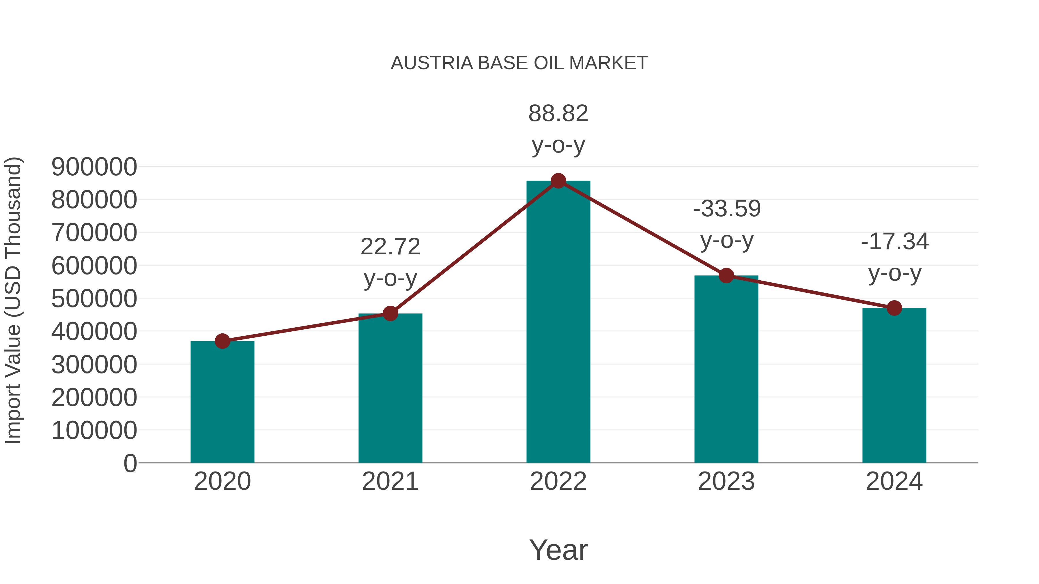  Austria Base Oil Market: Import Trend Analysis