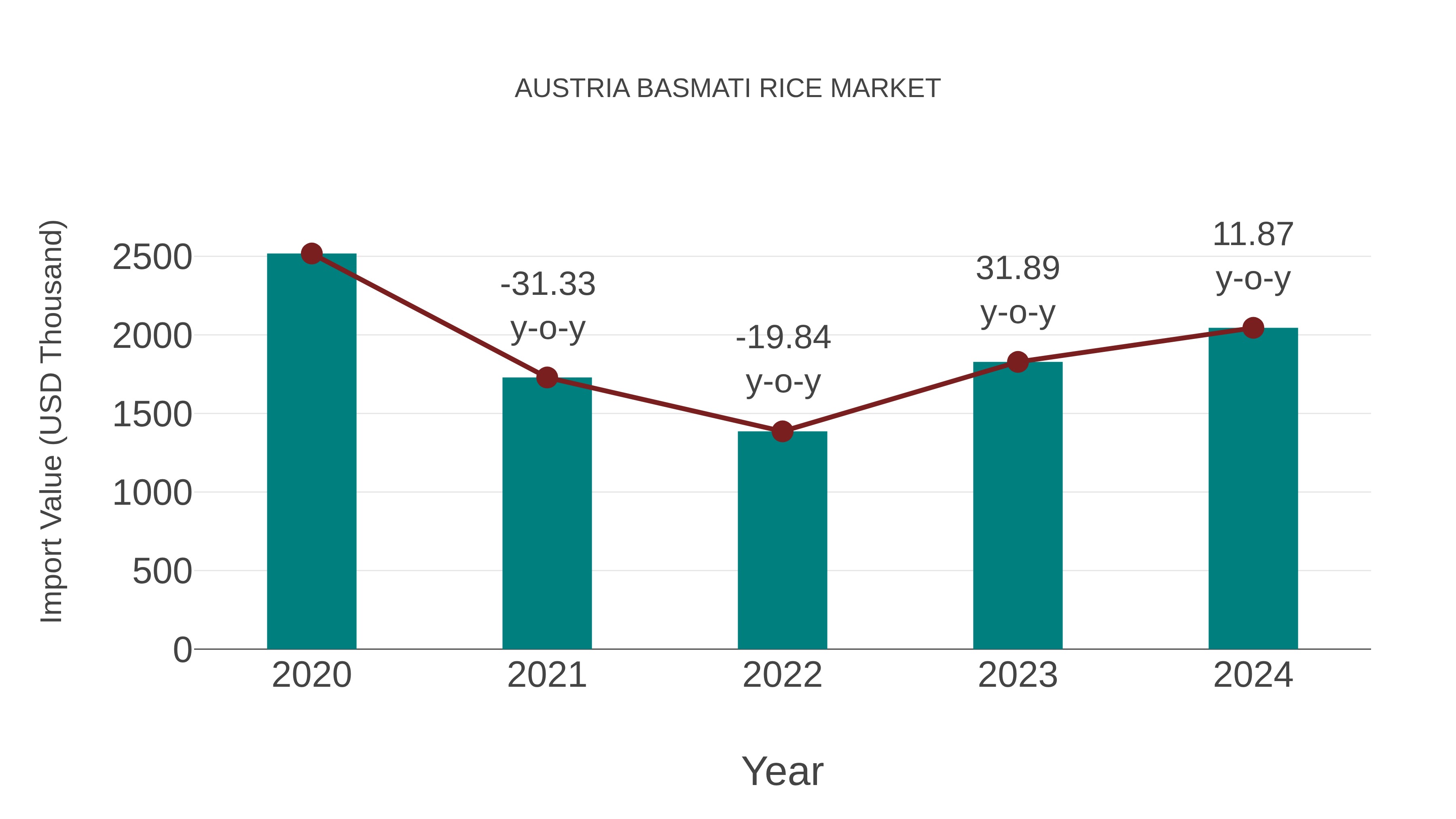  Austria Basmati Rice Market: Import Trend Analysis