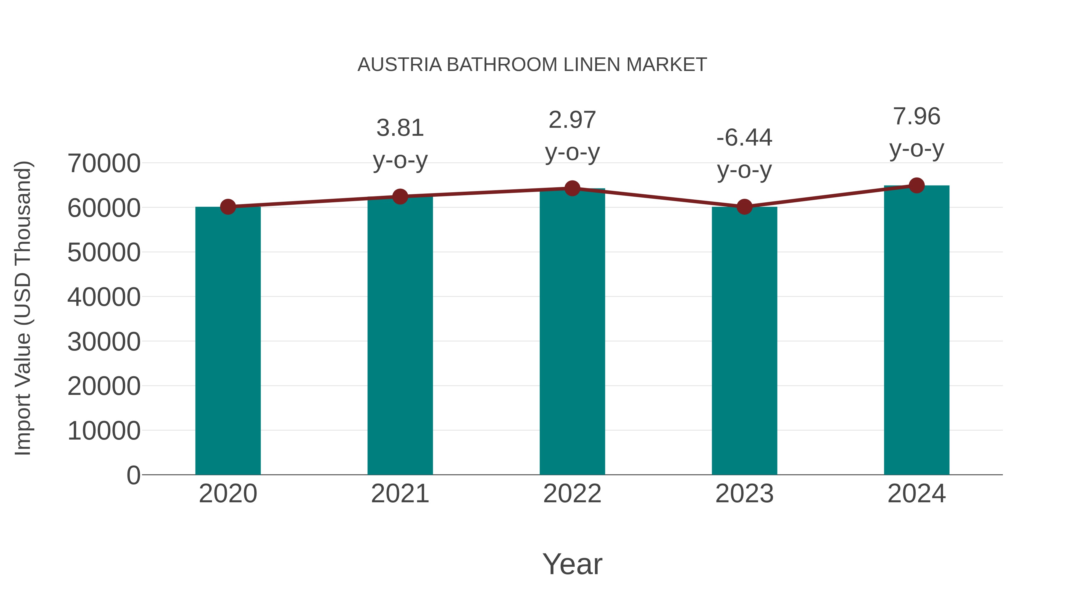  Austria Bathroom Linen Market: Import Trend Analysis
