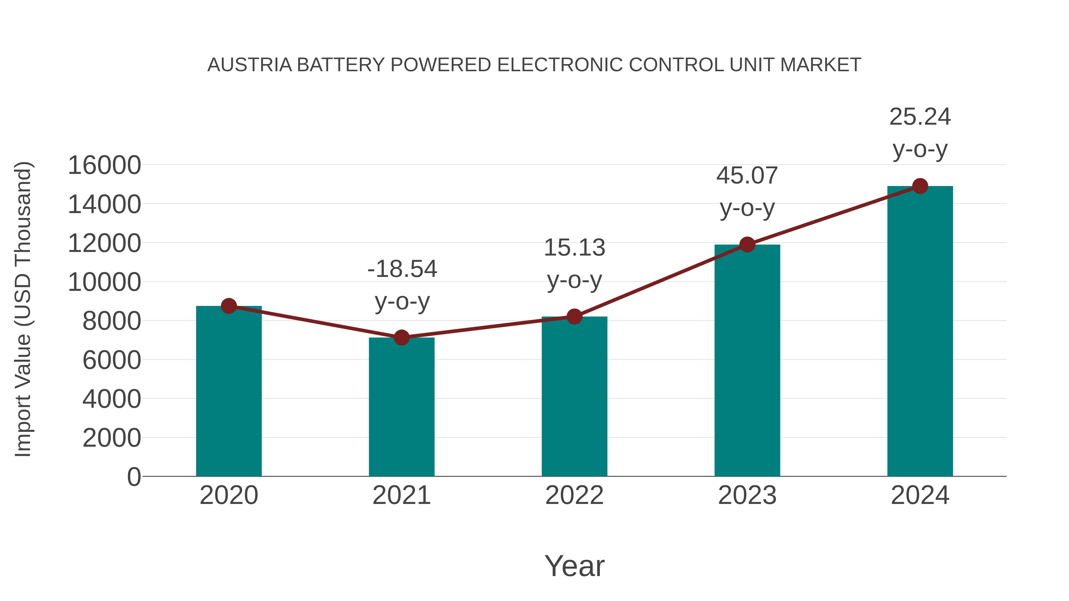  Austria Battery Powered Electronic Control Unit Market: Import Trend Analysis