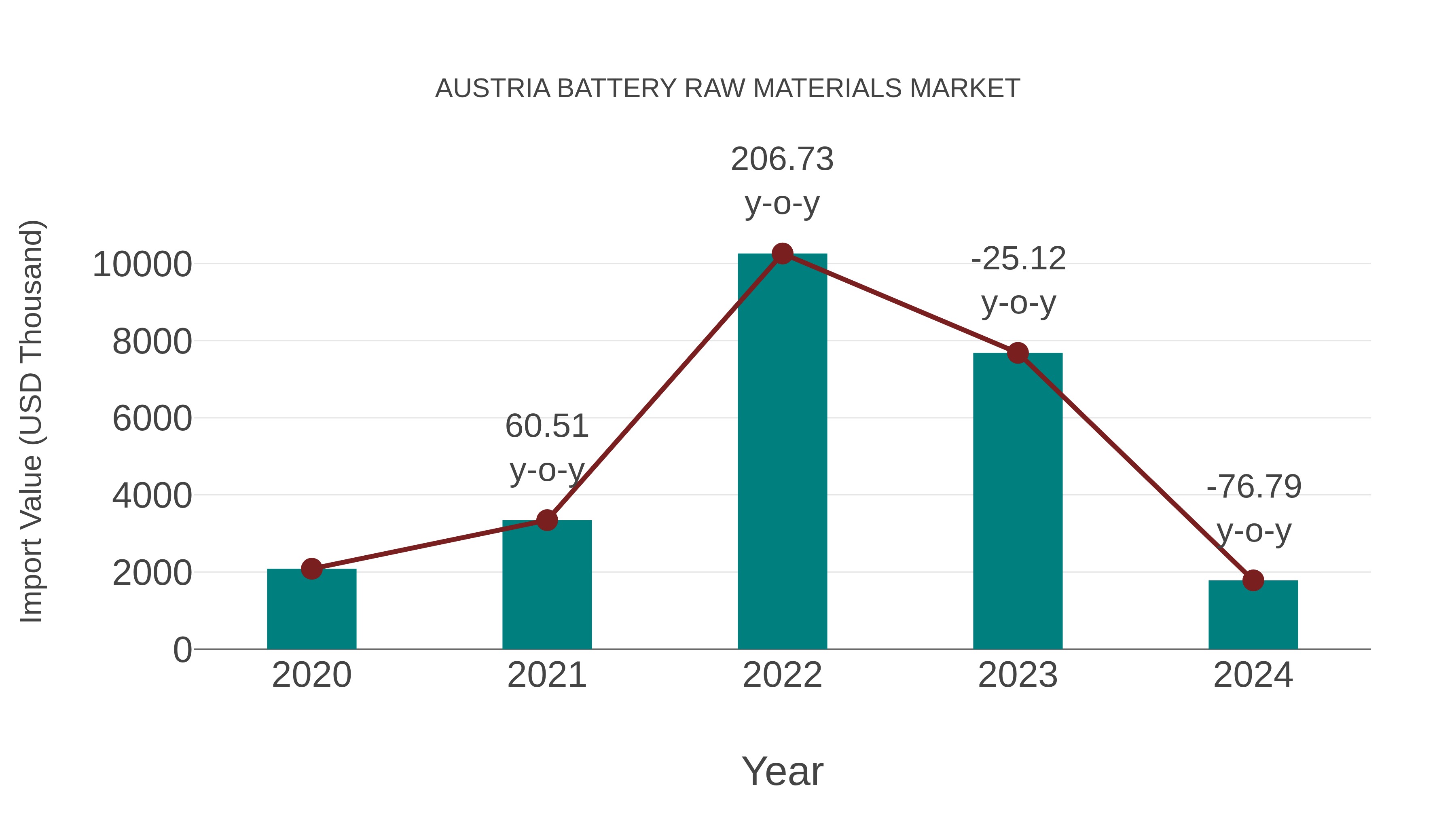  Austria Battery Raw Materials Market: Import Trend Analysis