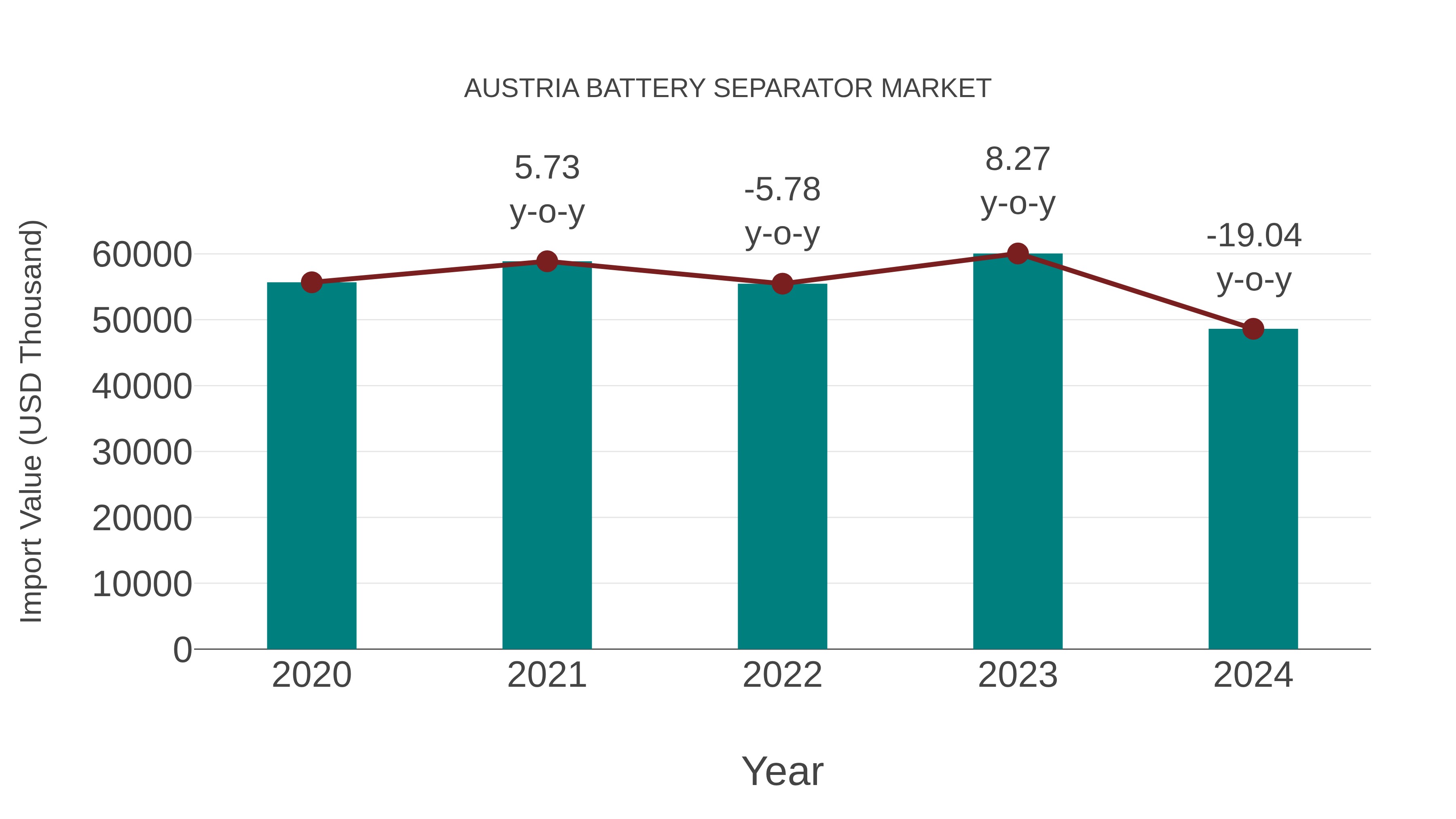  Austria Battery Separator Market: Import Trend Analysis