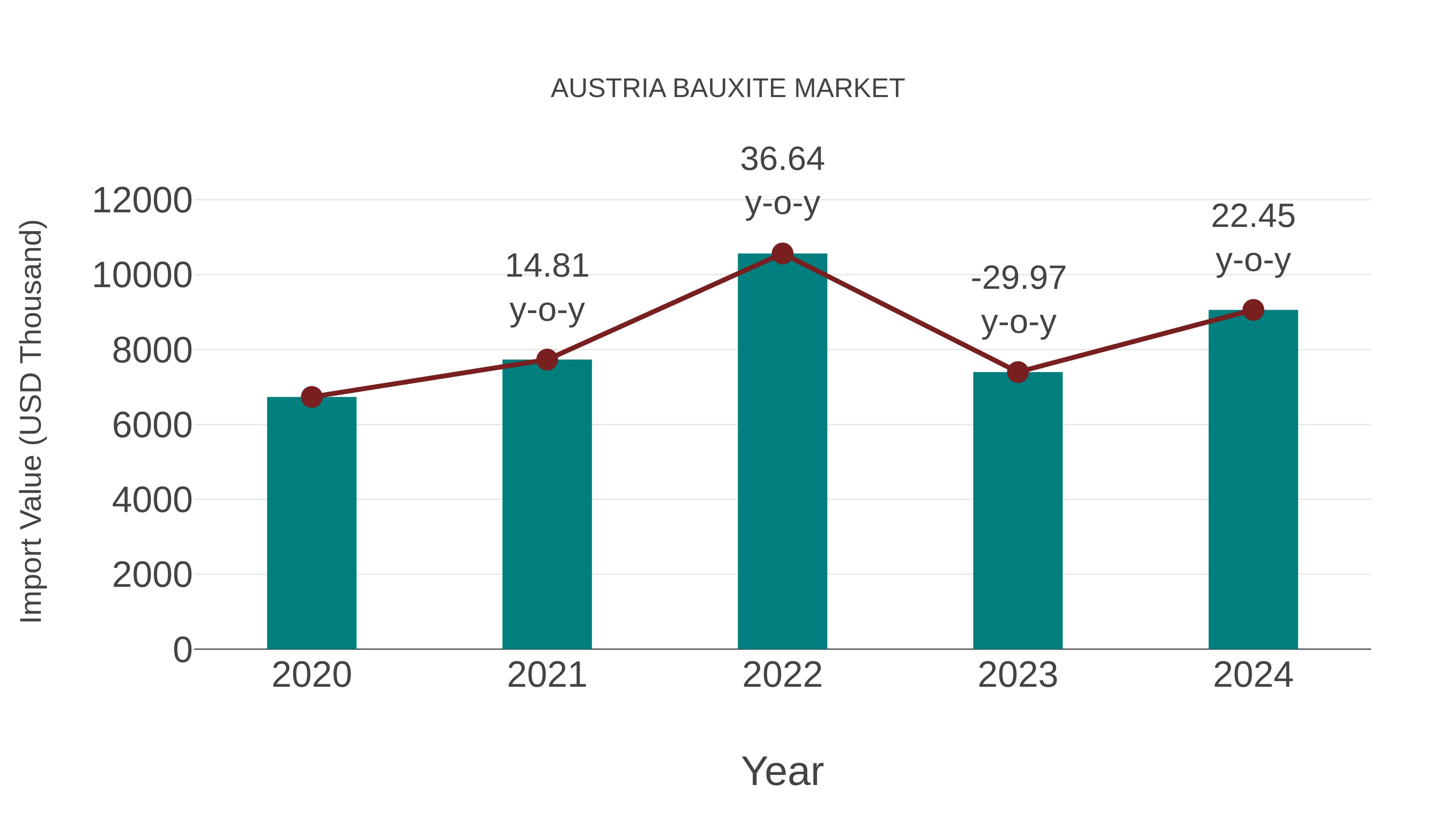  Austria Bauxite Market: Import Trend Analysis