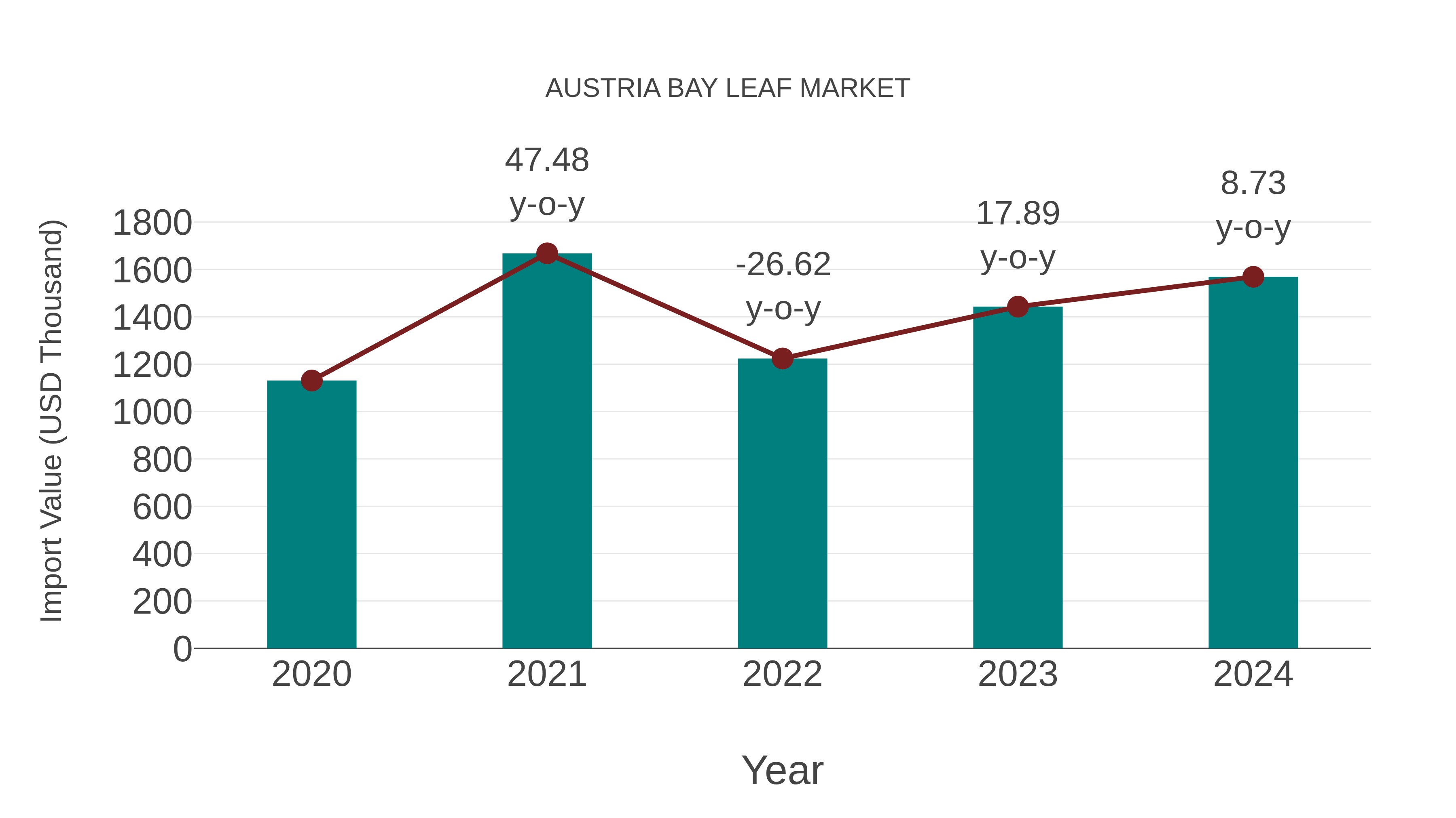  Austria Bay Leaf Market: Import Trend Analysis