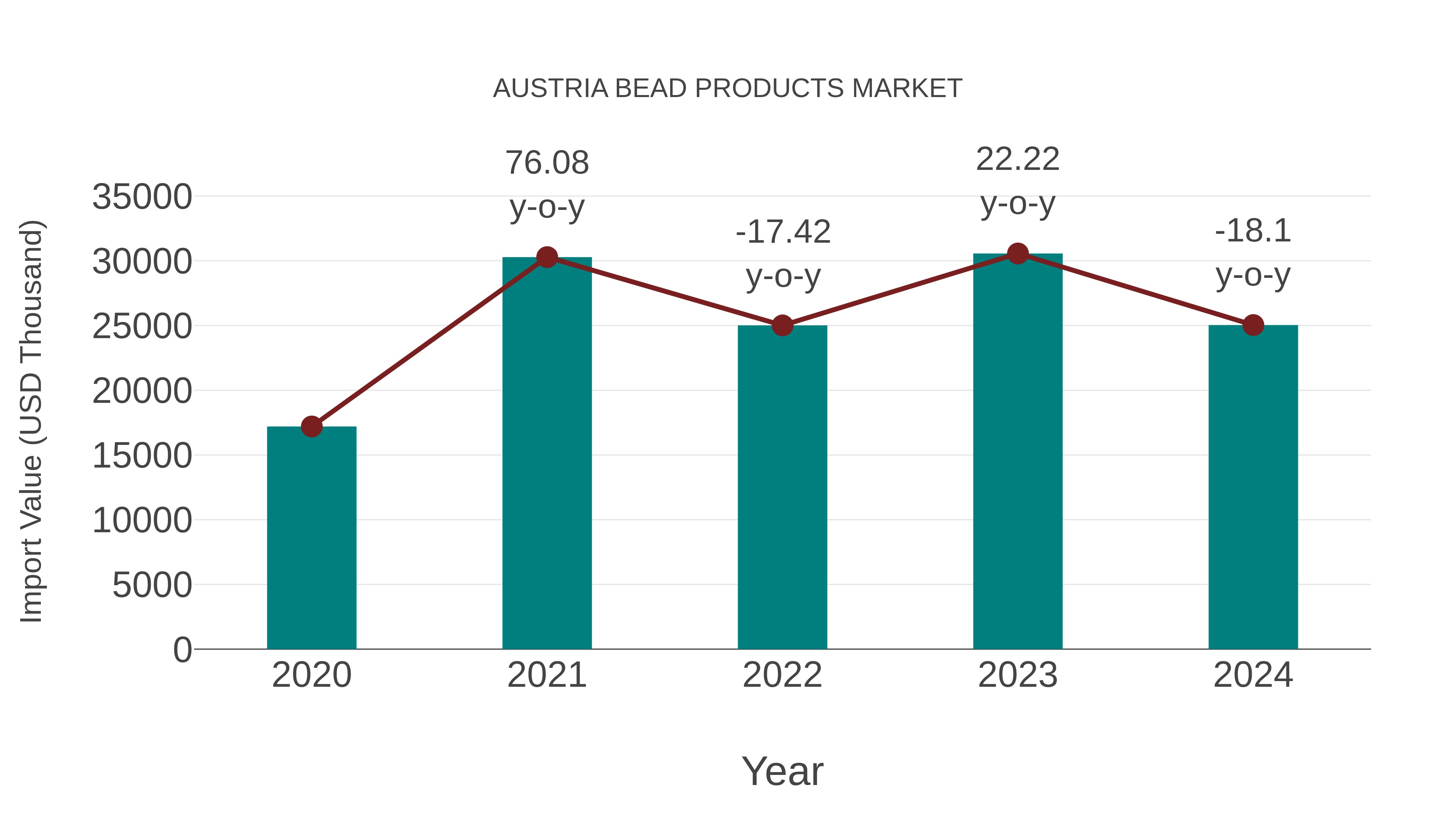  Austria Bead Products Market: Import Trend Analysis