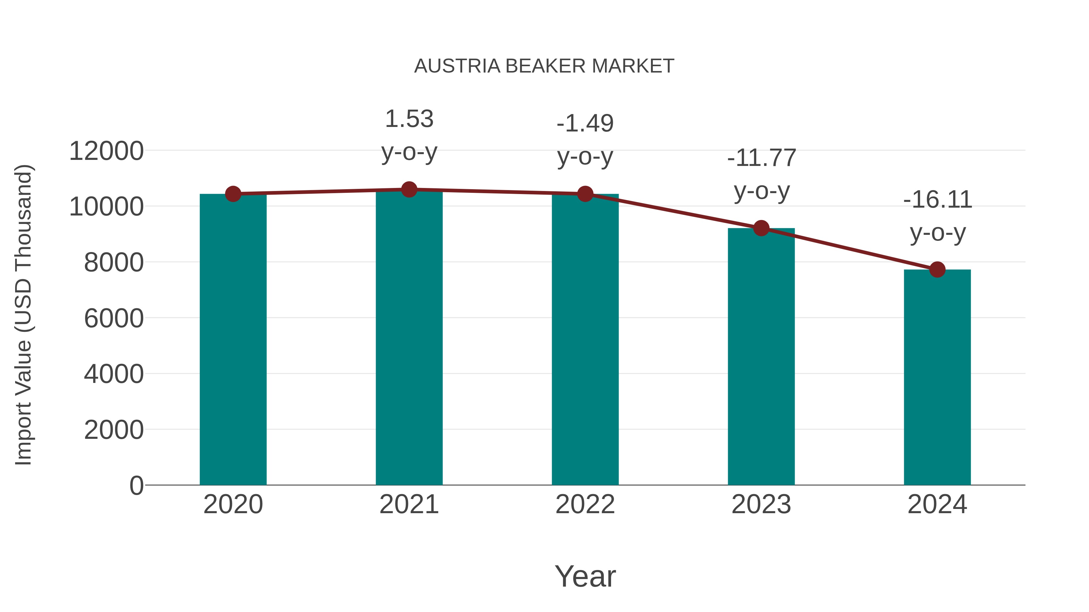  Austria Beaker Market: Import Trend Analysis