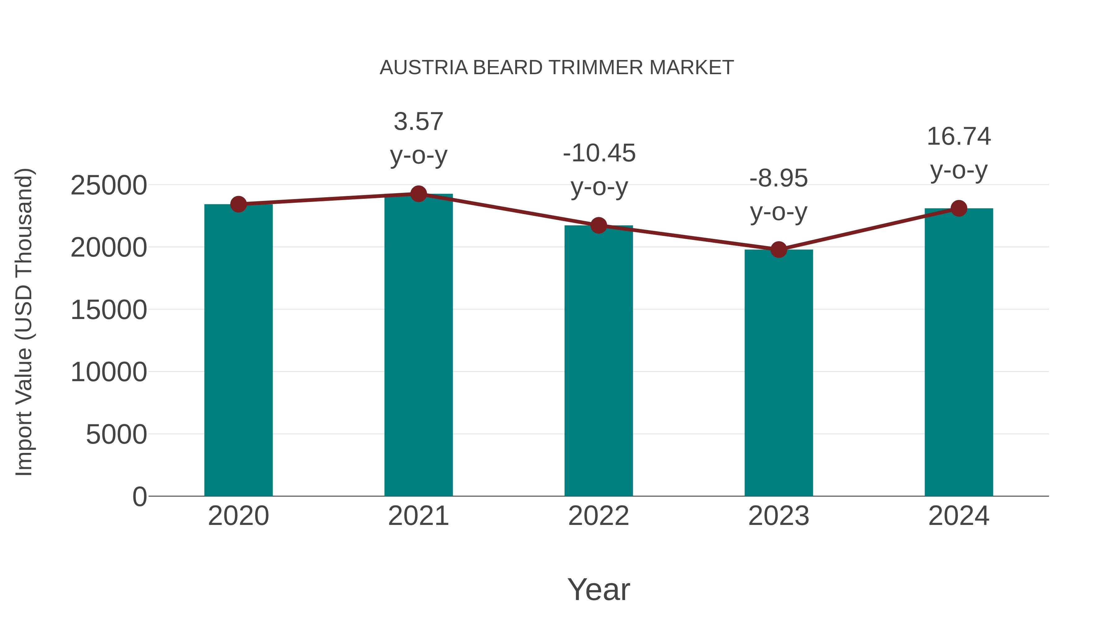  Austria Beard Trimmer Market: Import Trend Analysis