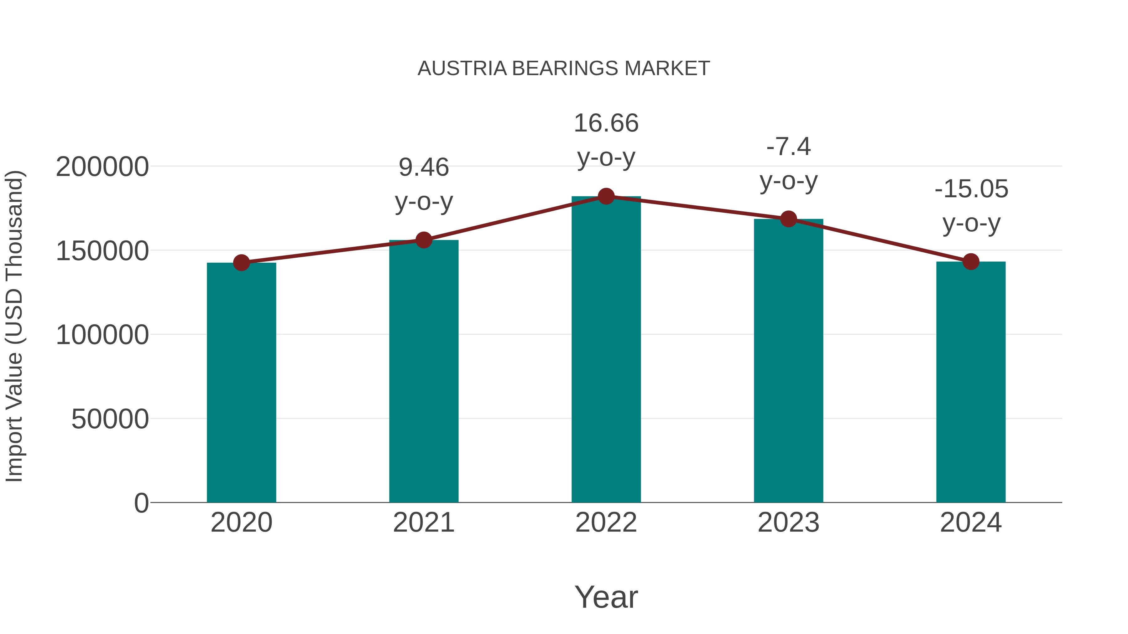 Austria Bearings Market: Import Trend Analysis