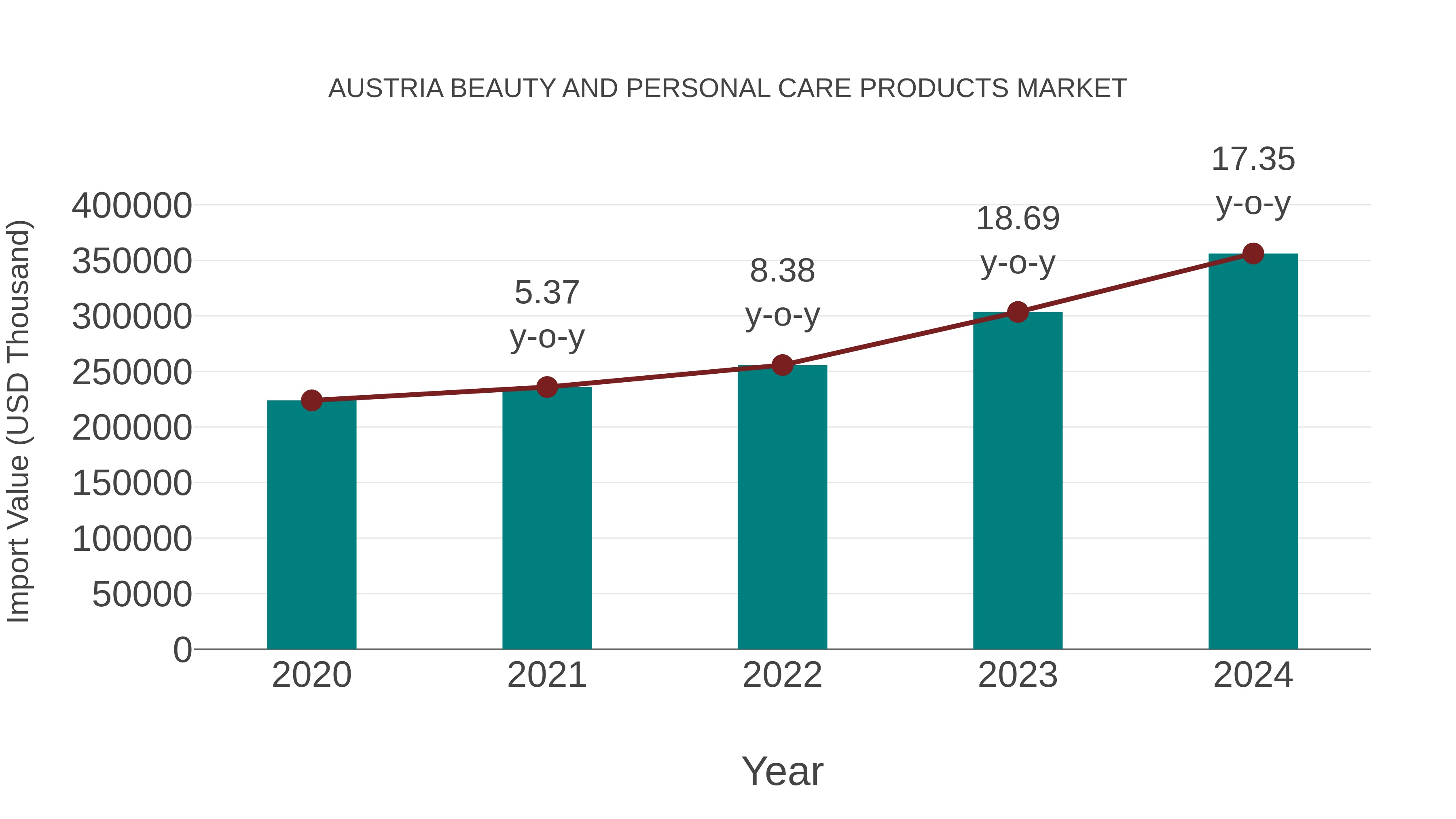 Austria Beauty and Personal Care Products Market: Import Trend Analysis