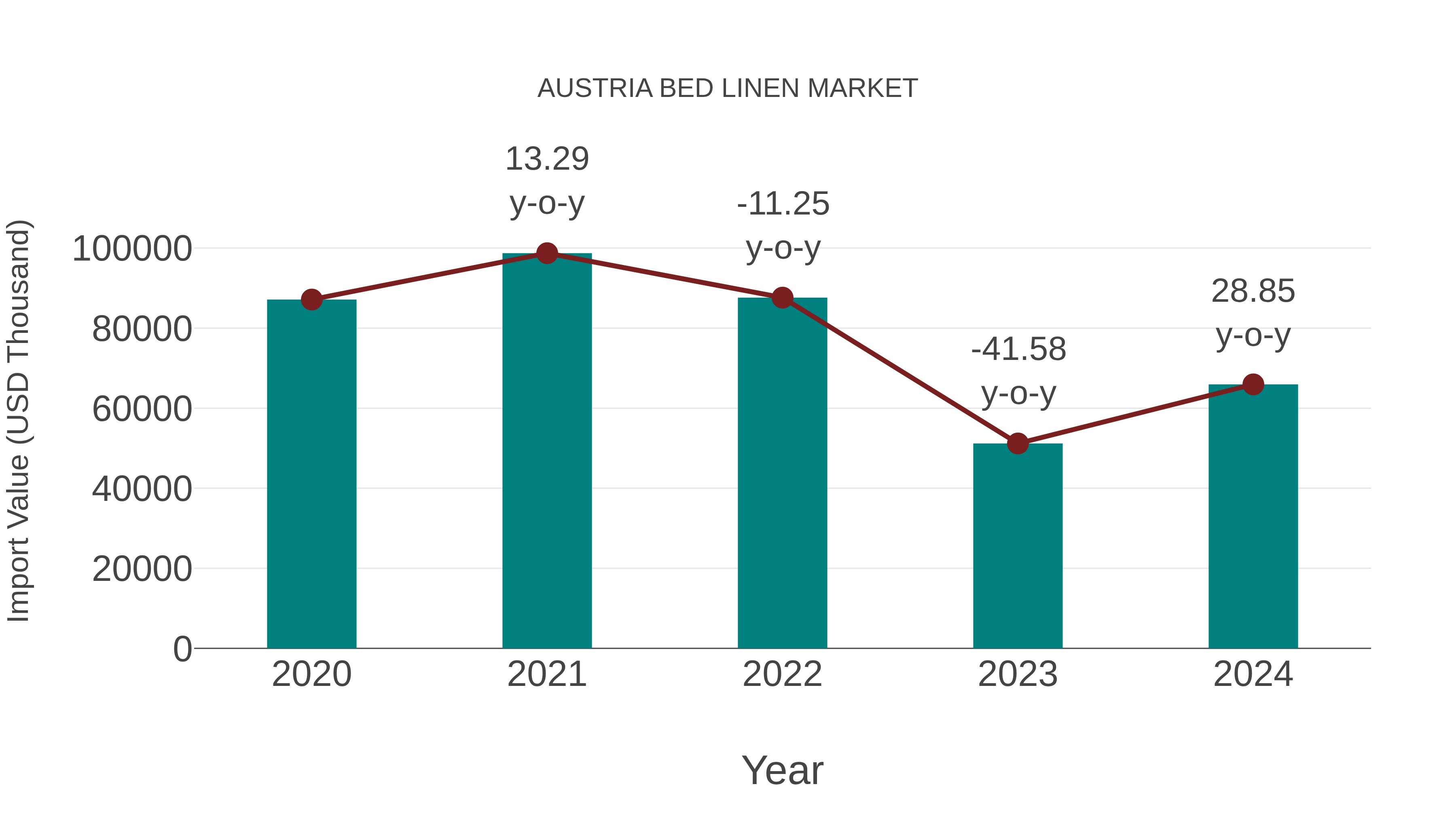  Austria Bed Linen Market: Import Trend Analysis