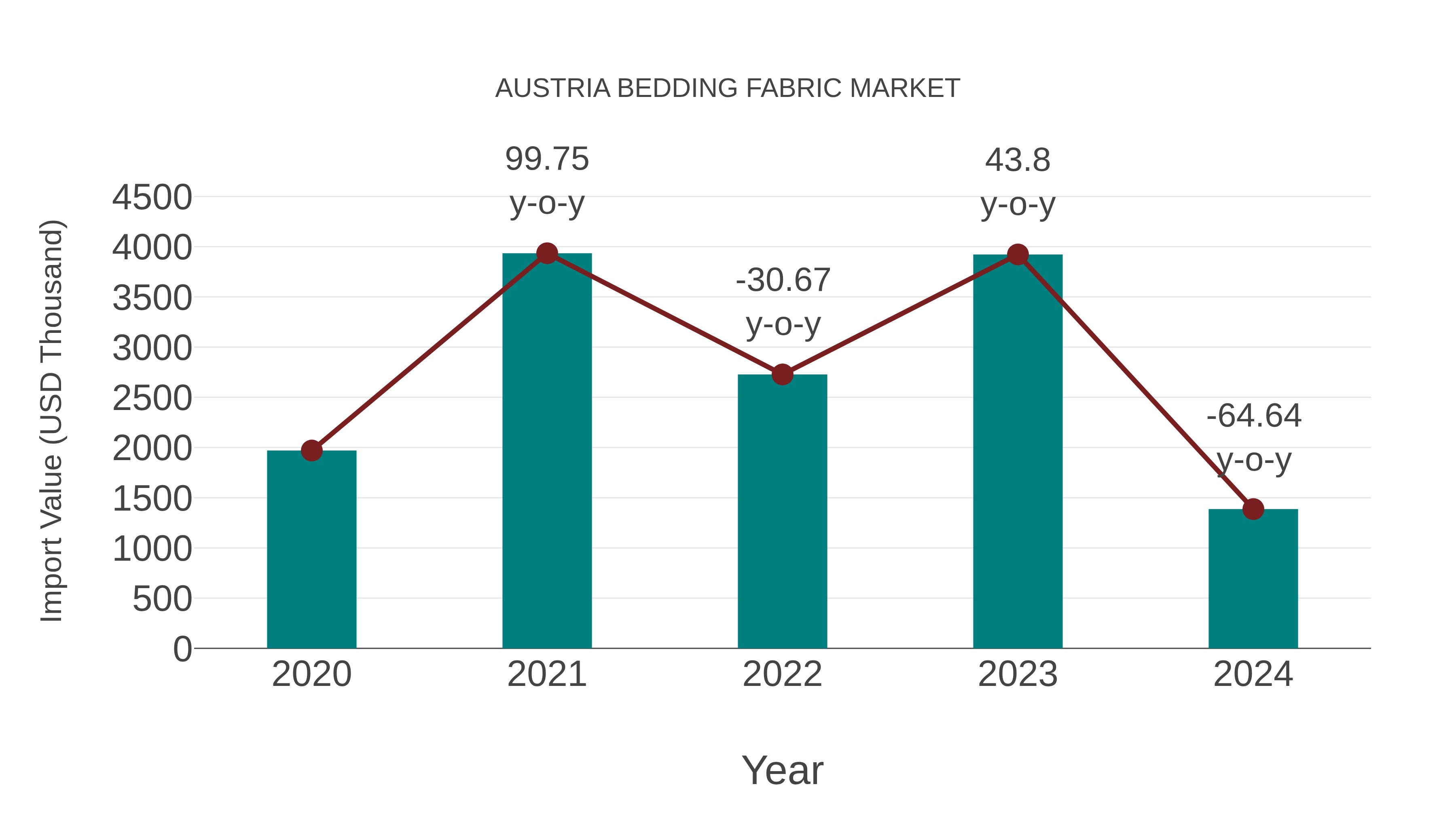  Austria Bedding Fabric Market: Import Trend Analysis