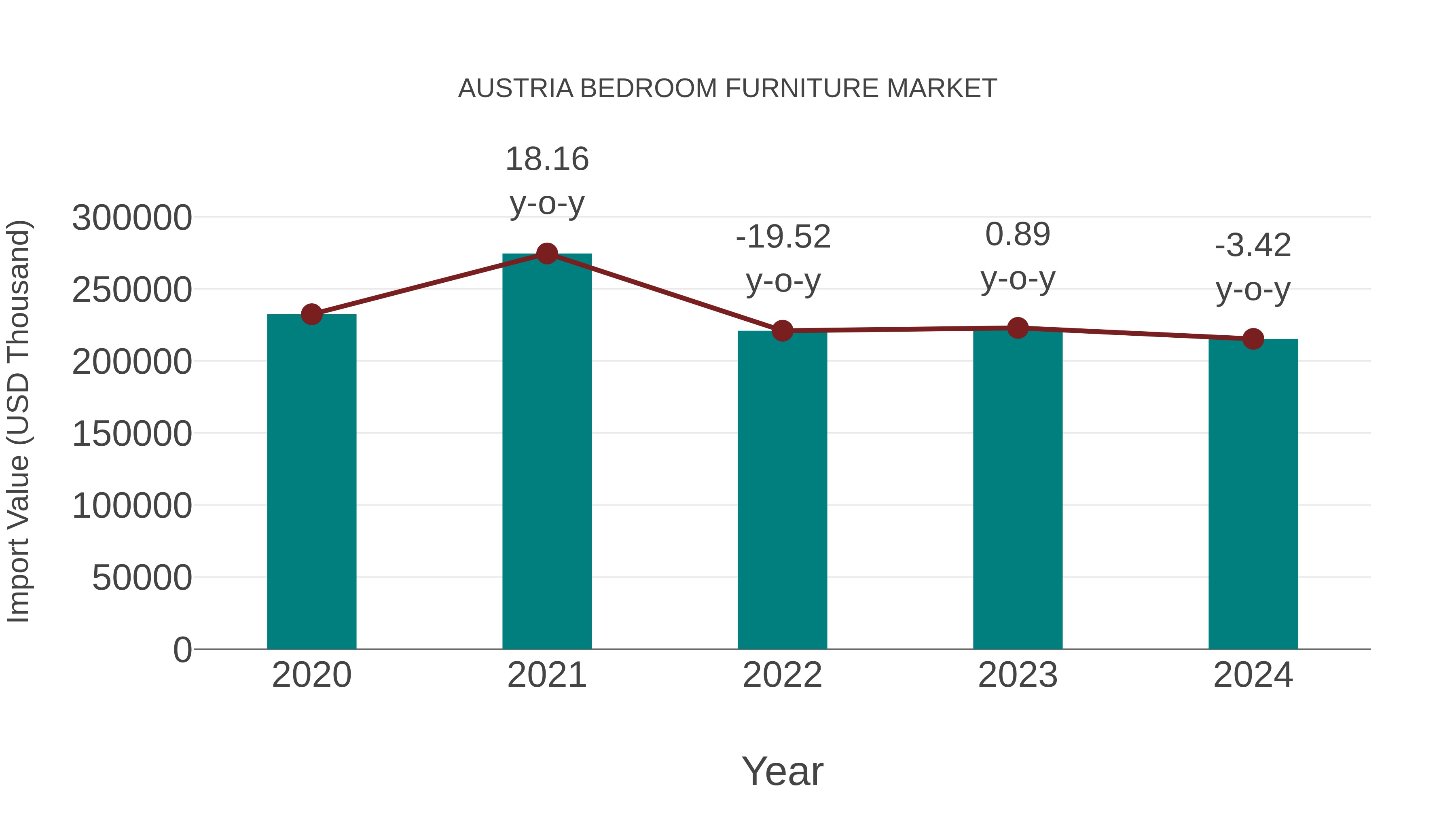 Austria Bedroom Furniture Market: Import Trend Analysis
