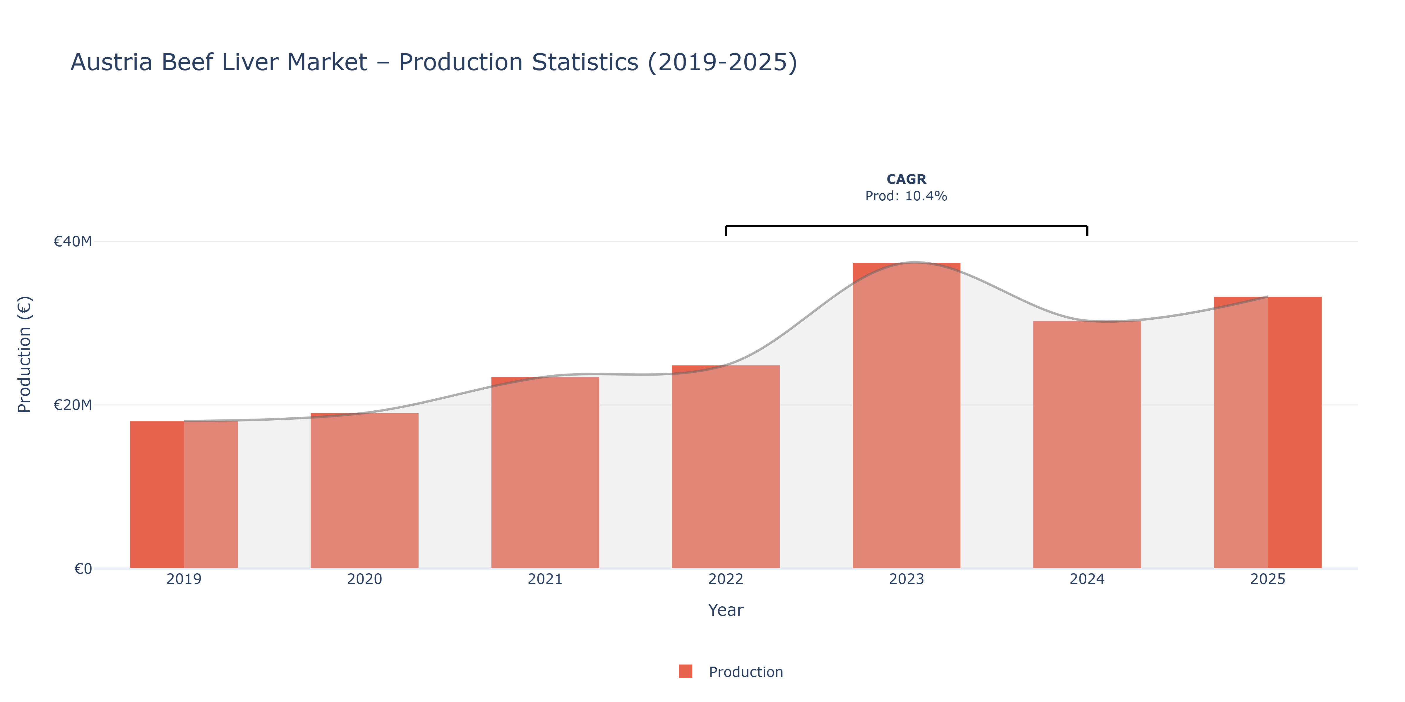 Austria Beef Liver  - Market Production Statistics (2019-2025)