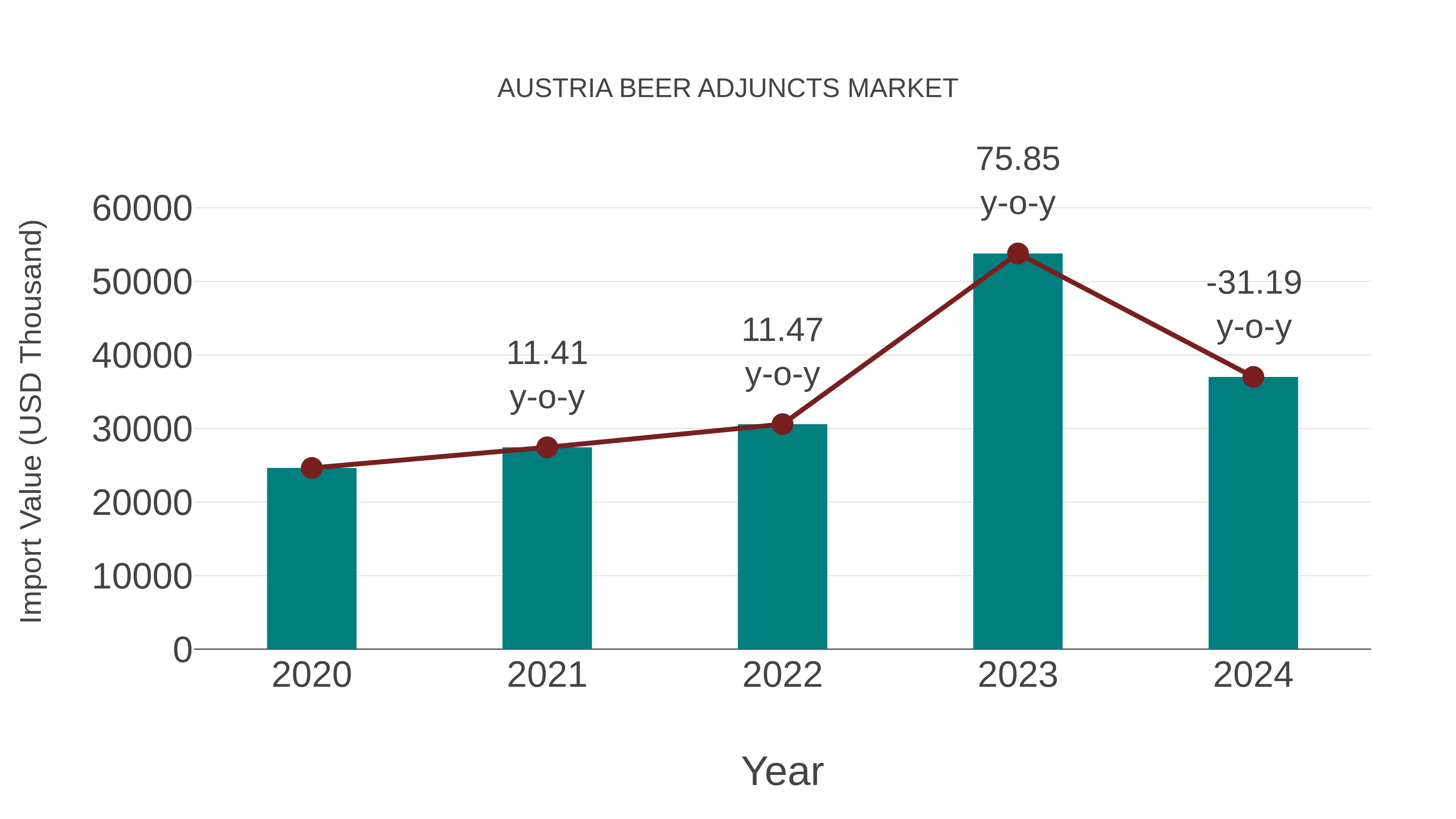 Austria Beer Adjuncts Market: Import Trend Analysis