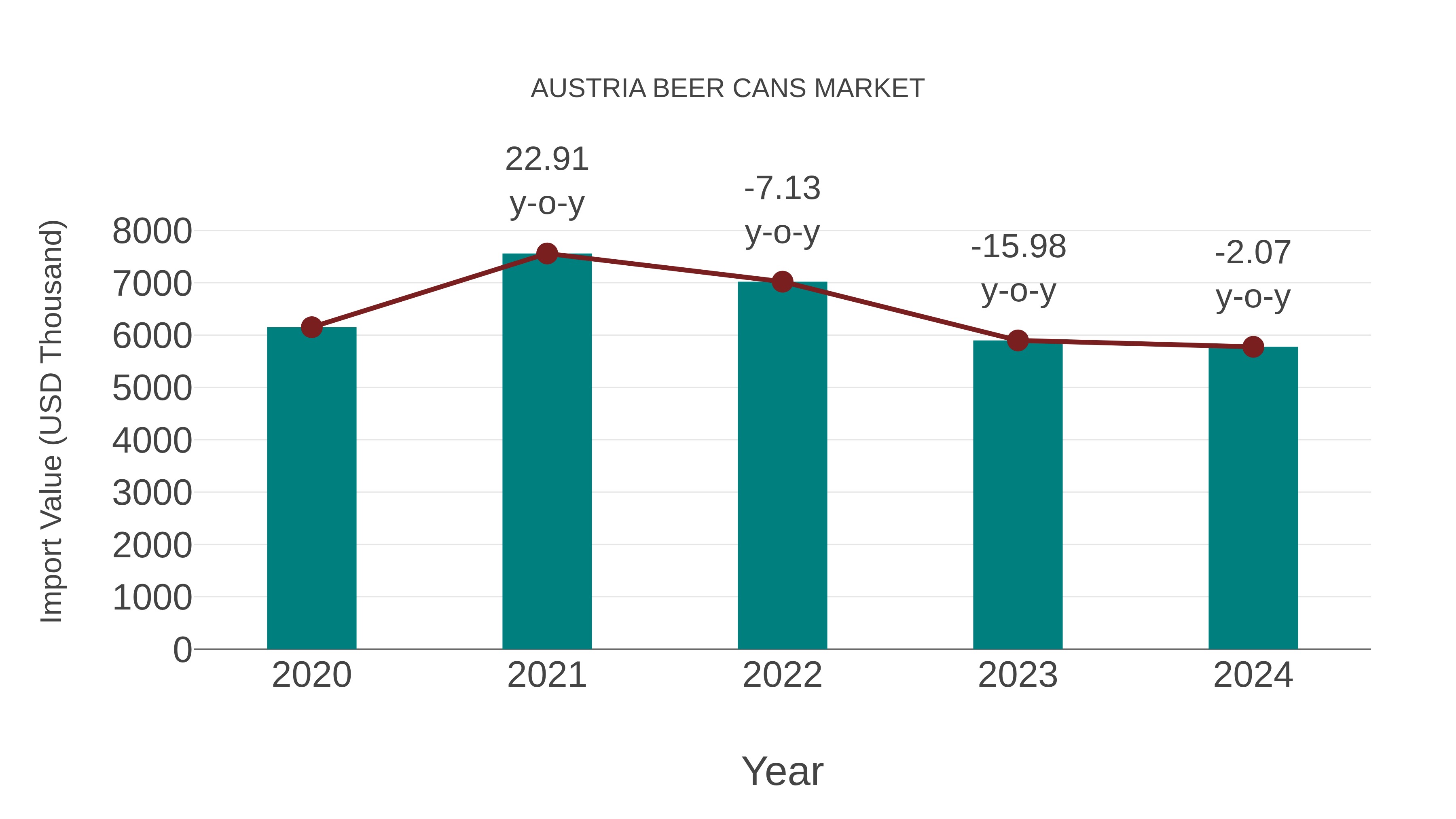 Austria Beer Cans Market: Import Trend Analysis