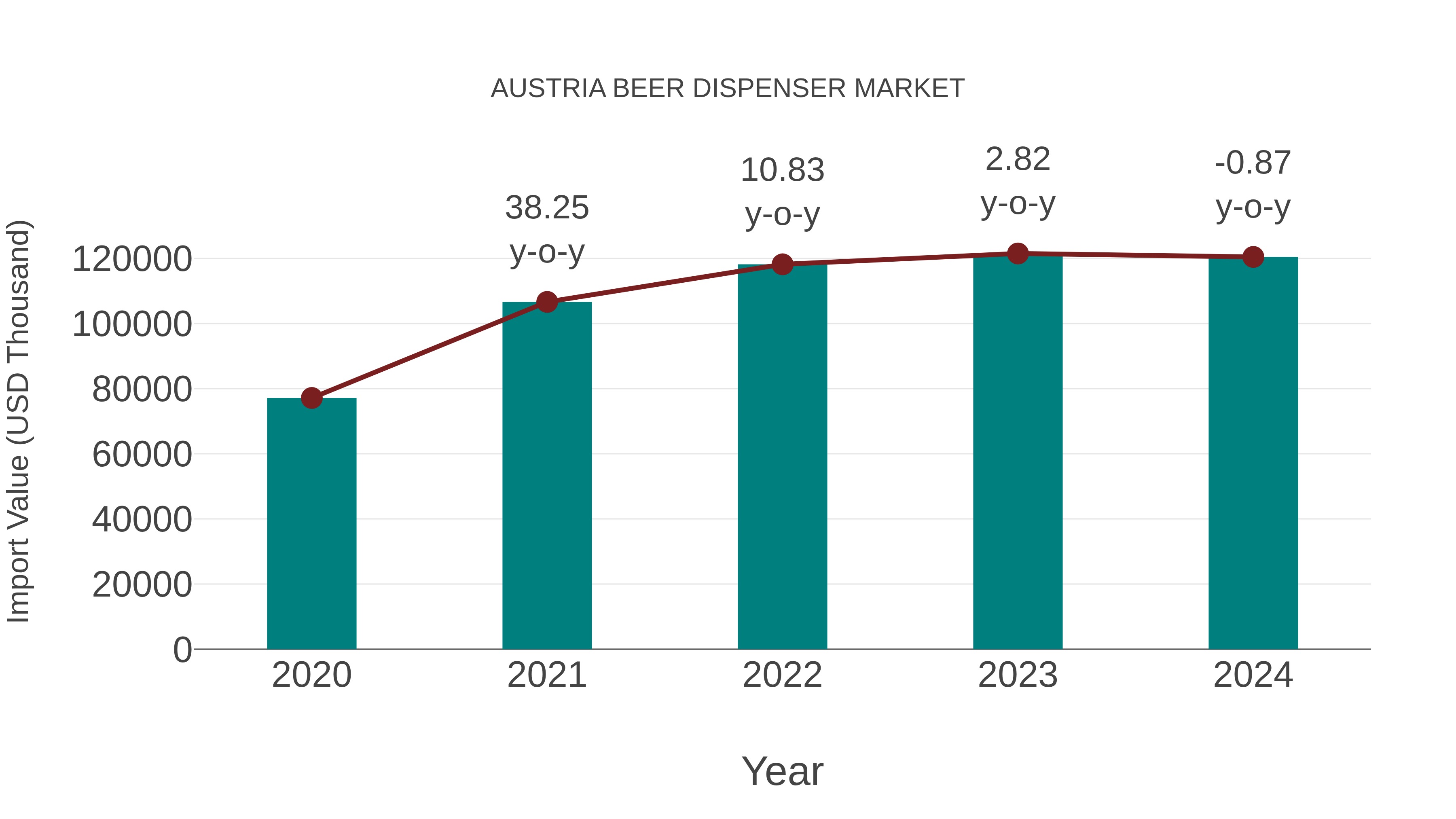  Austria Beer Dispenser Market: Import Trend Analysis